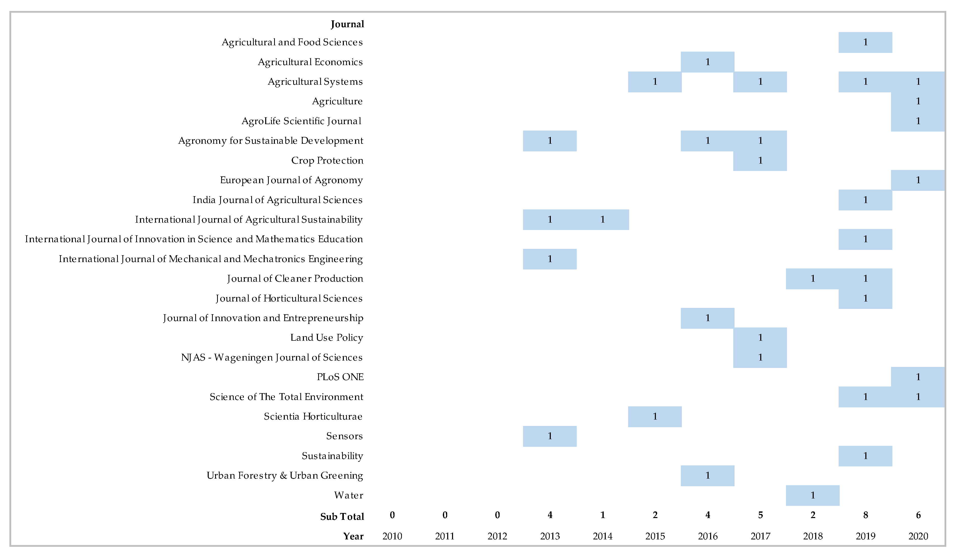 Agronomy 11 01103 g003