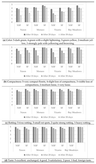 Agronomy 11 02575 g008a Agronomy 11 02575 g008a