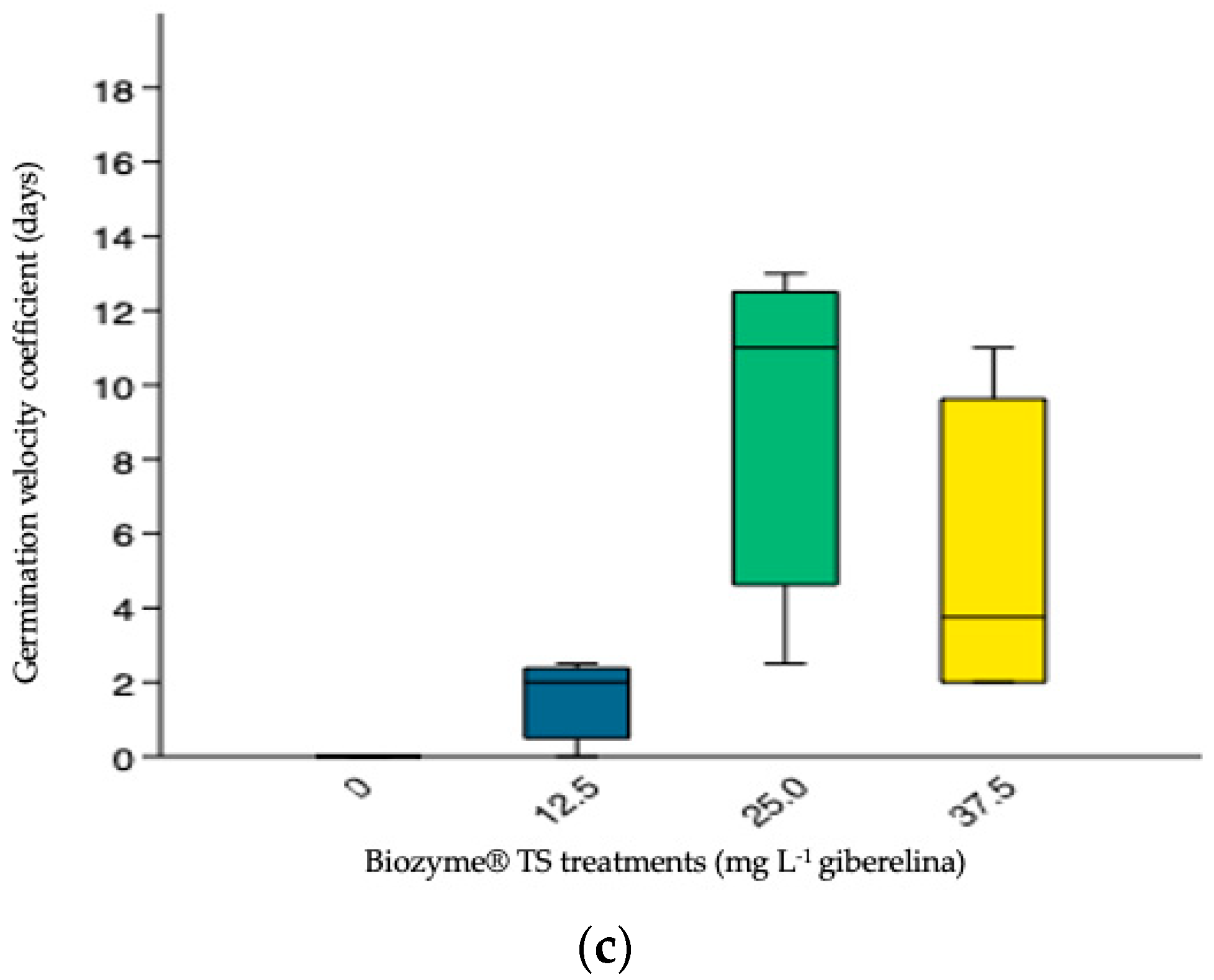 Agronomy 12 00103 g008b