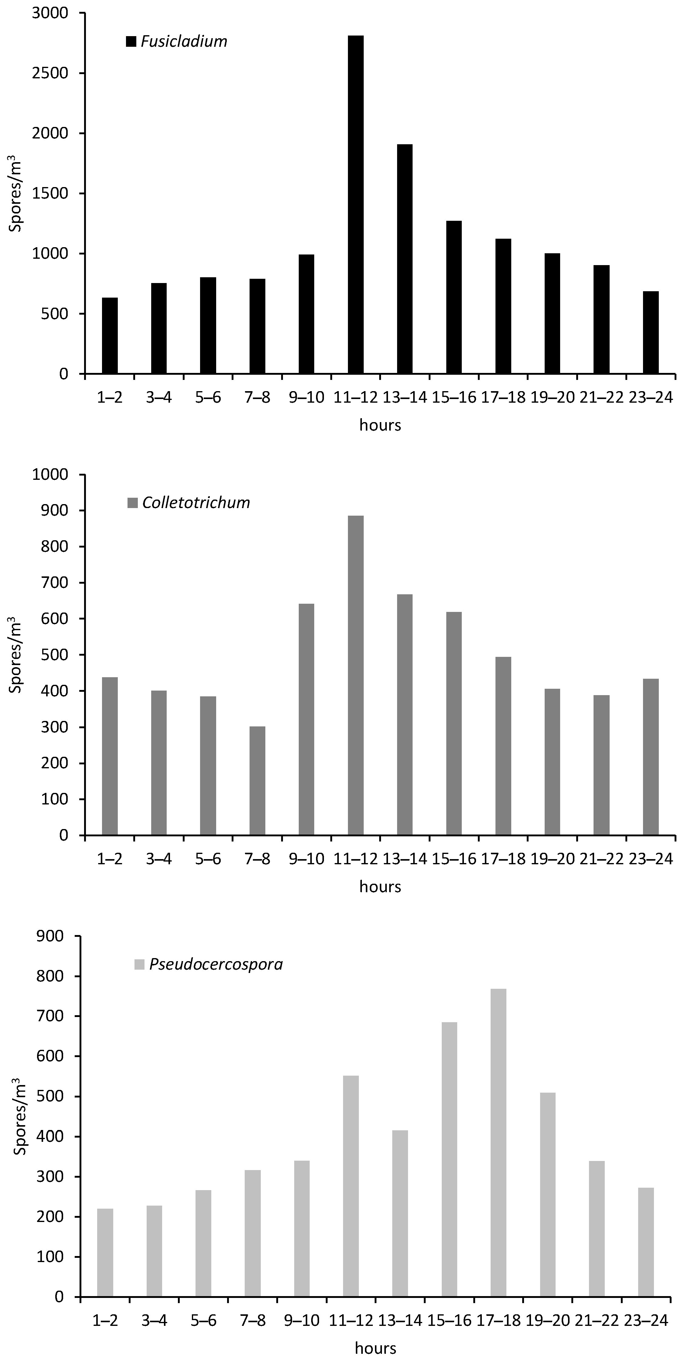 Agronomy 12 00246 g003