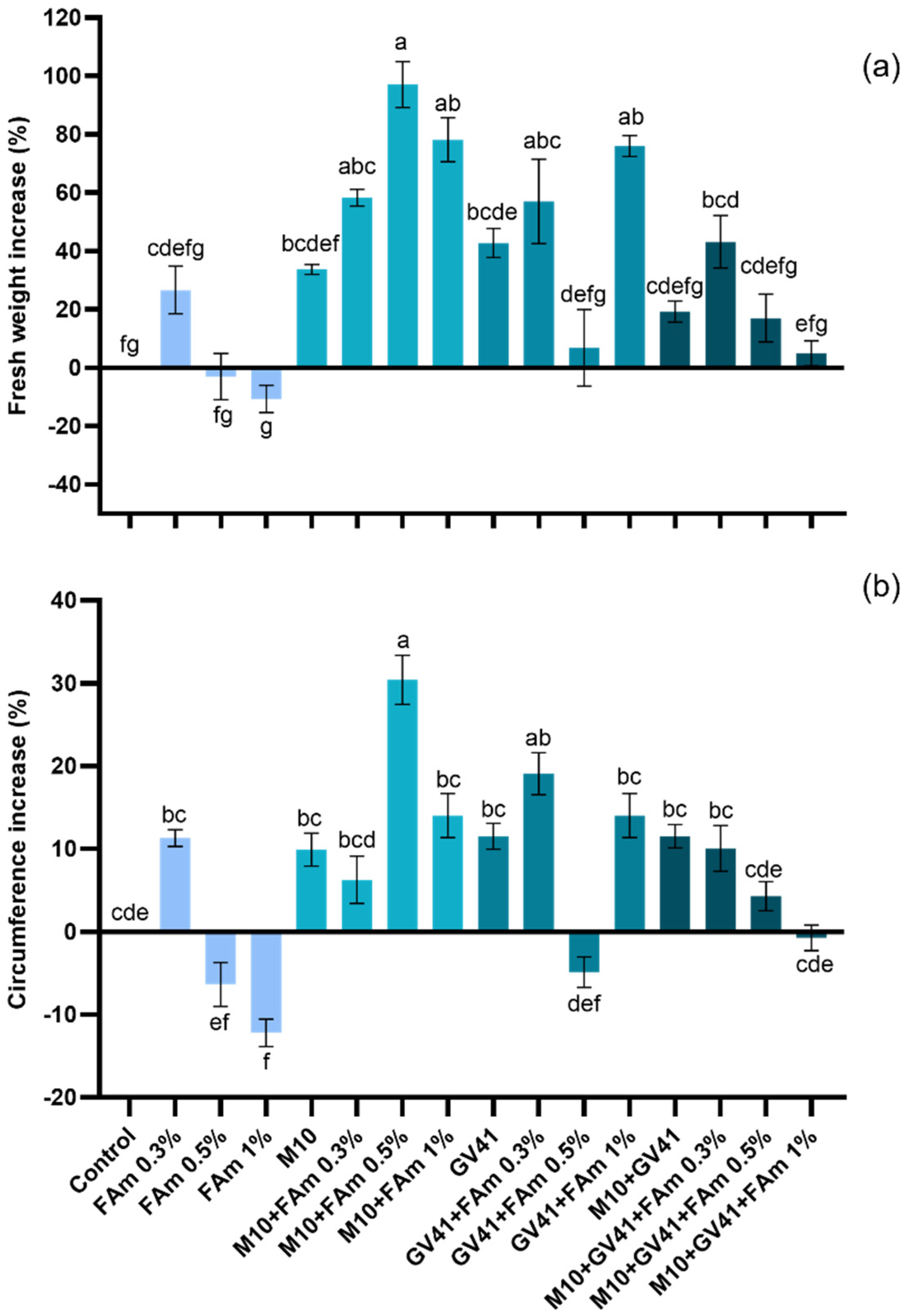 Agronomy 12 00275 g007