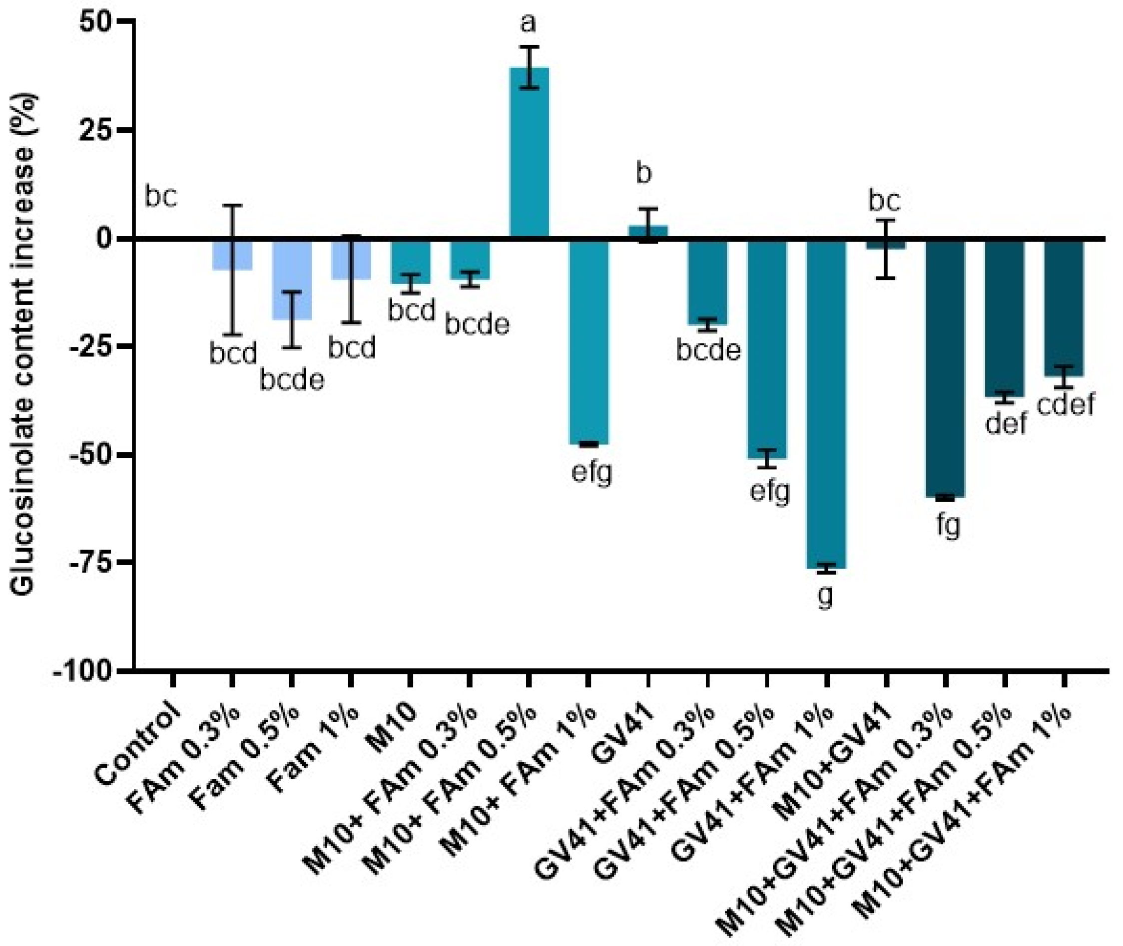 Agronomy 12 00275 g010