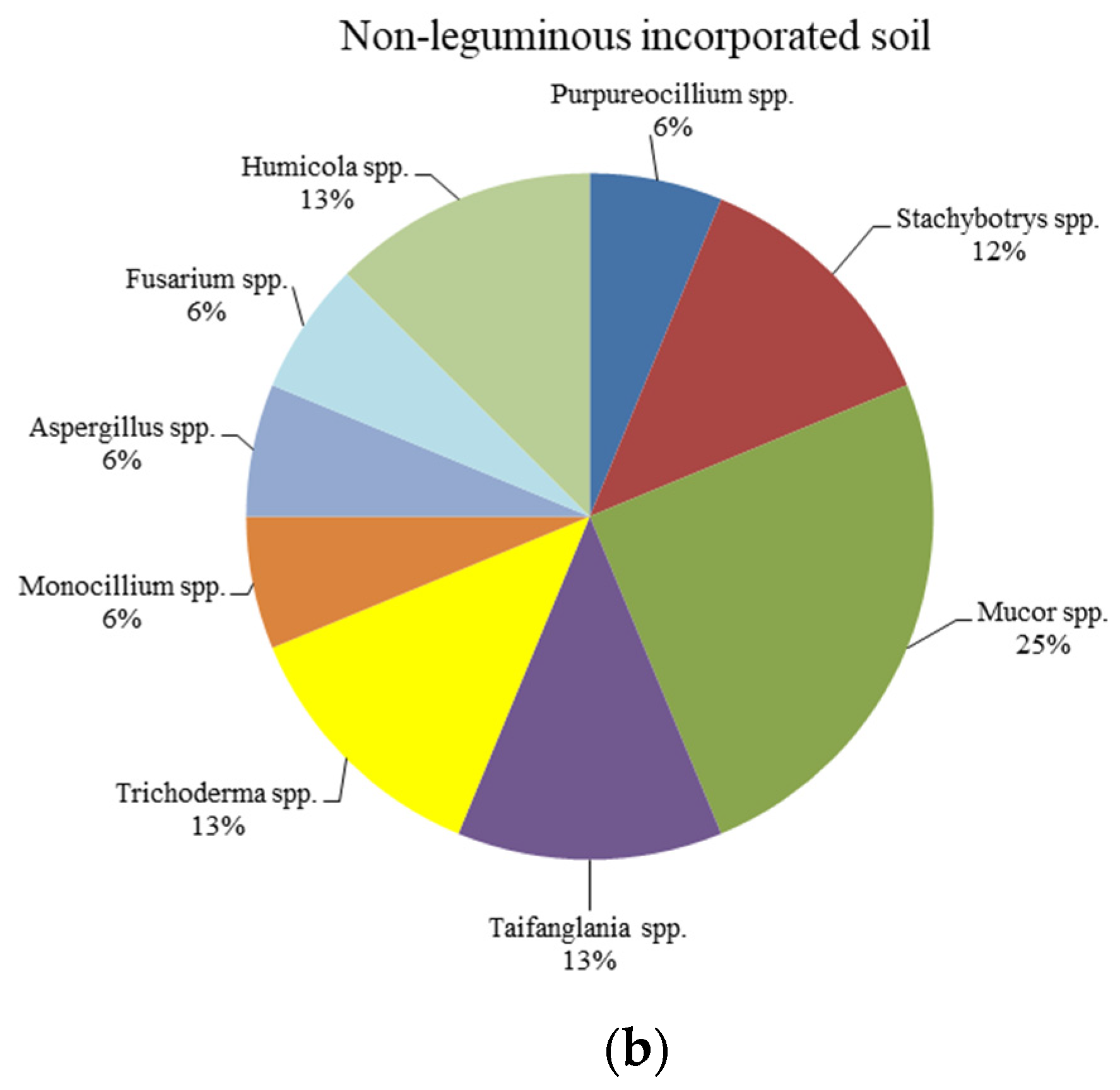Agronomy 12 00323 g001b Agronomy 12 00323 g001b
