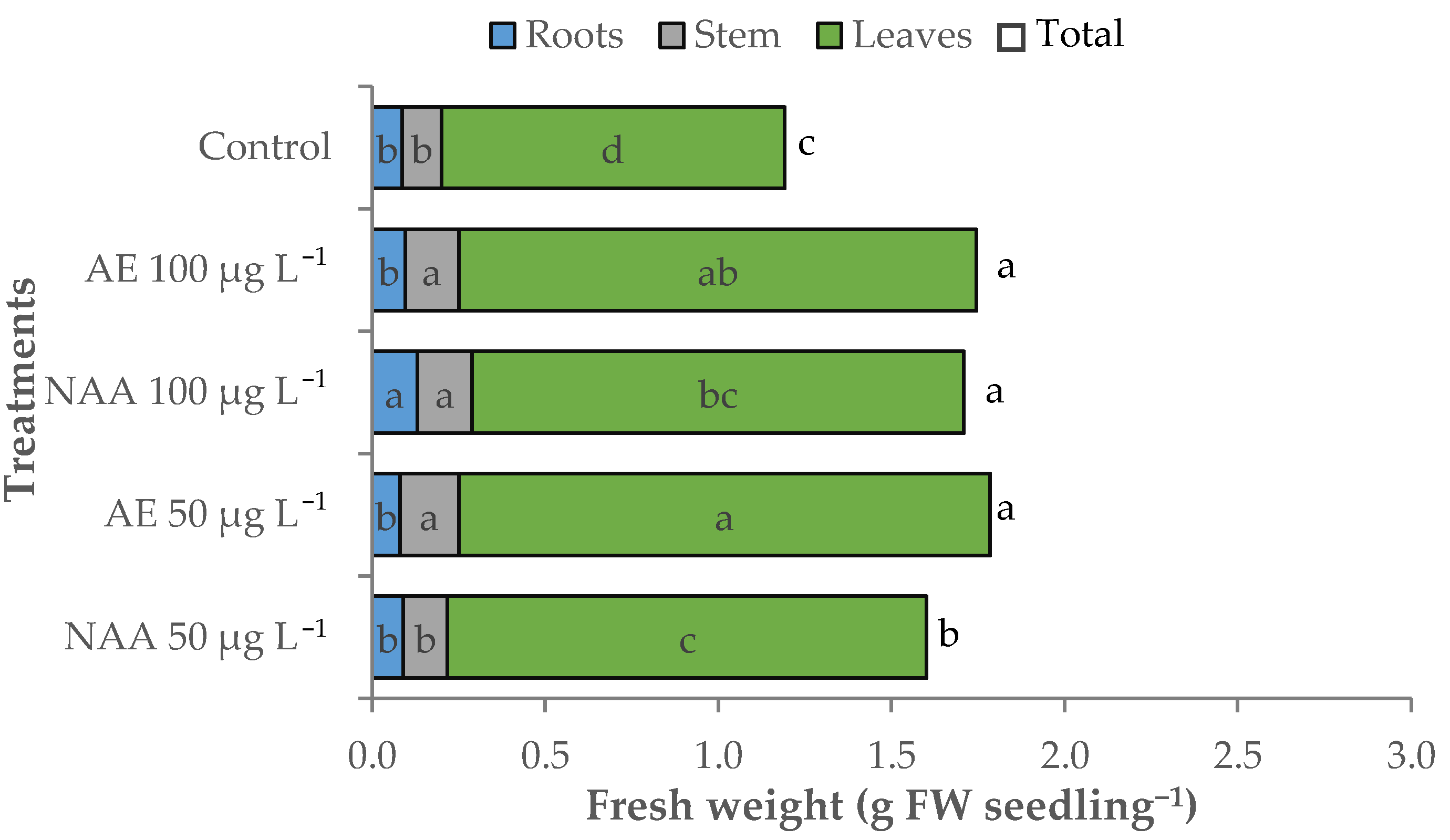 Agronomy 12 00329 g003
