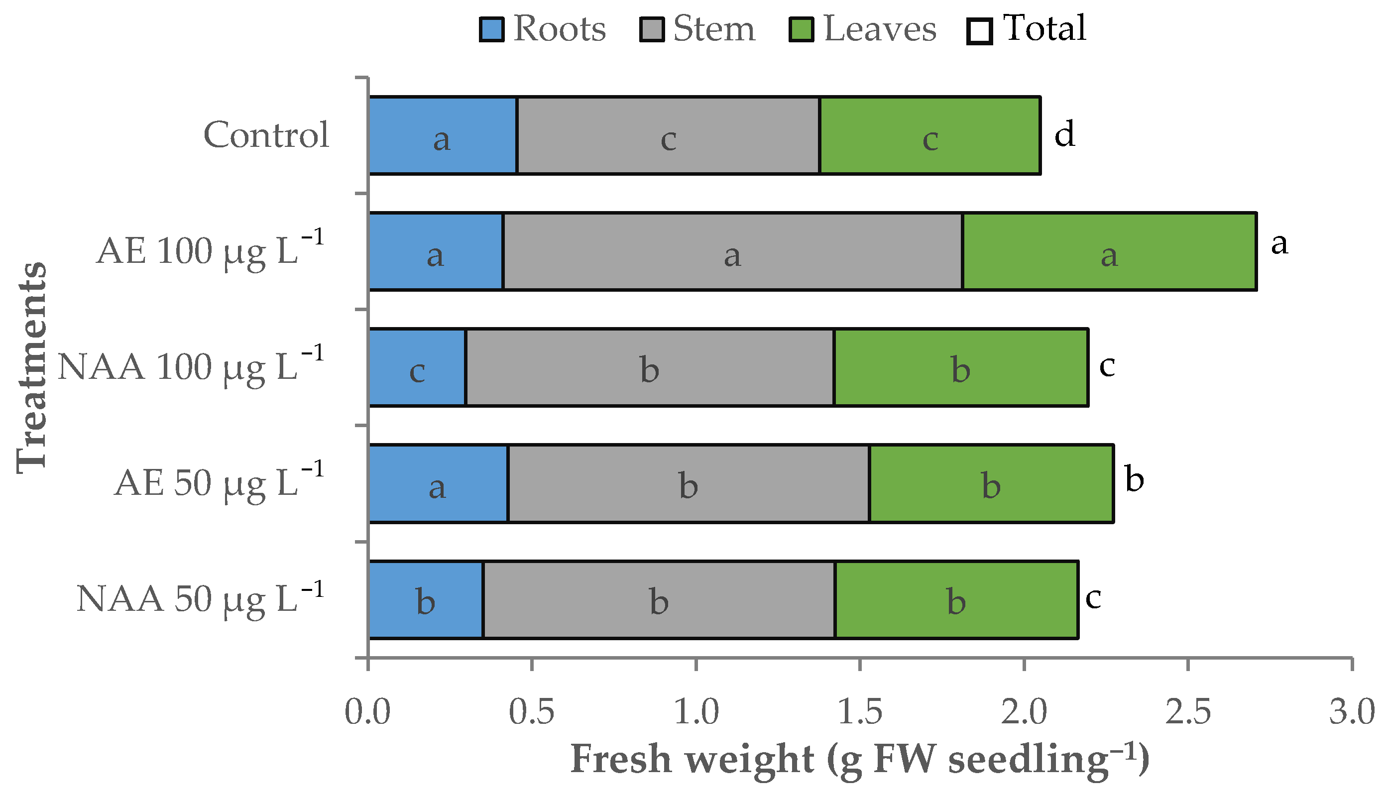 Agronomy 12 00329 g006