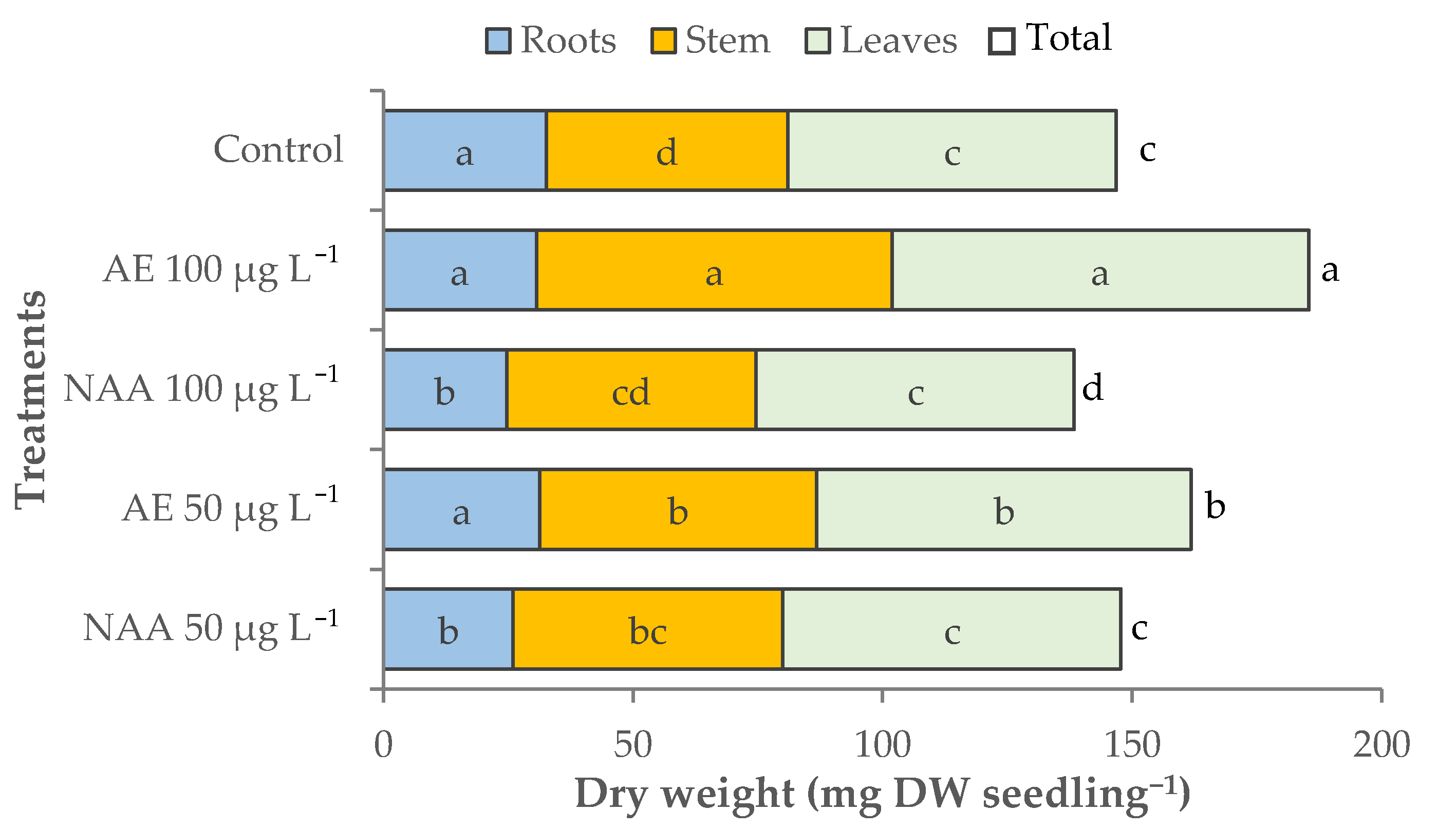 Agronomy 12 00329 g007