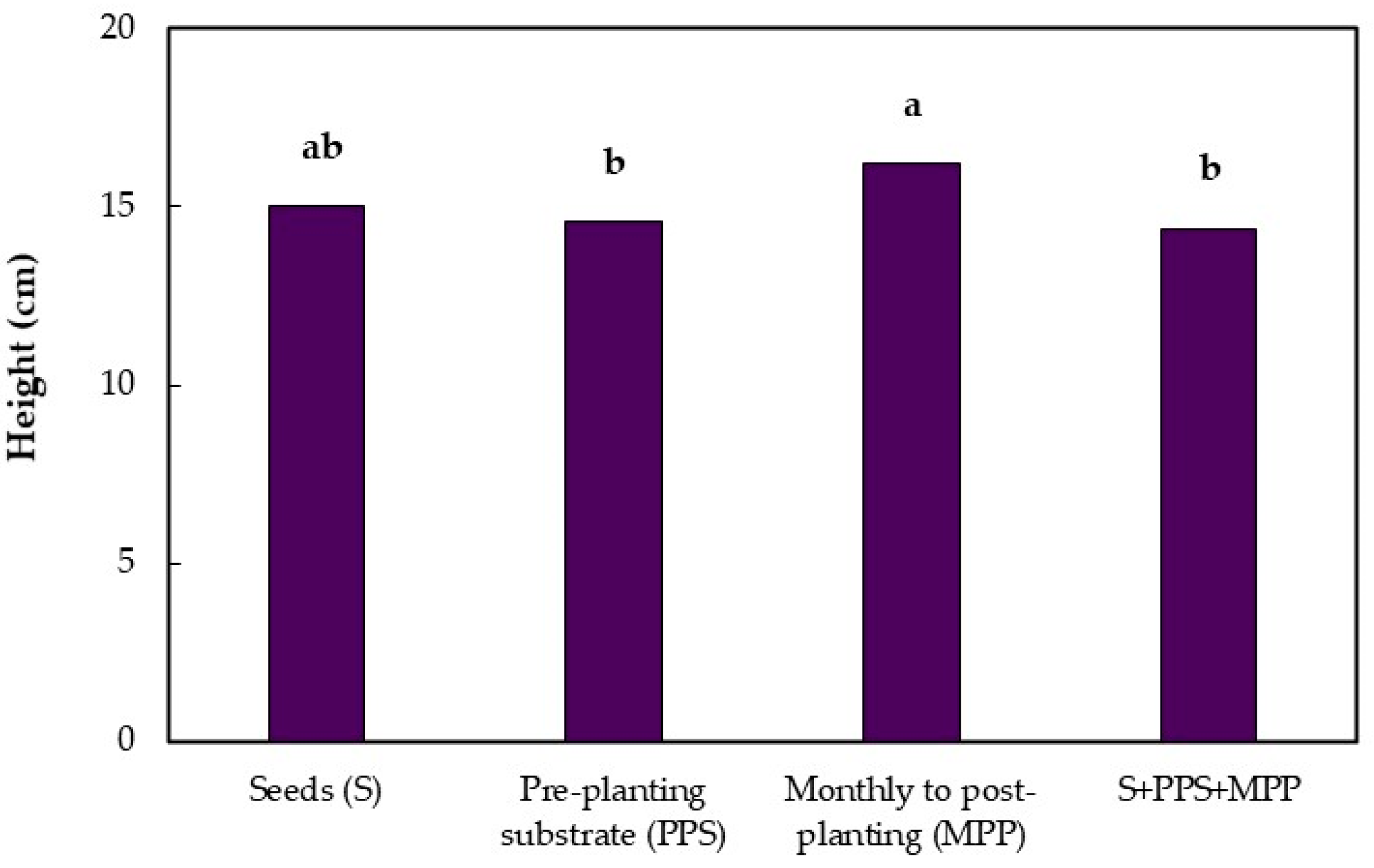 Agronomy 12 00367 g002a
