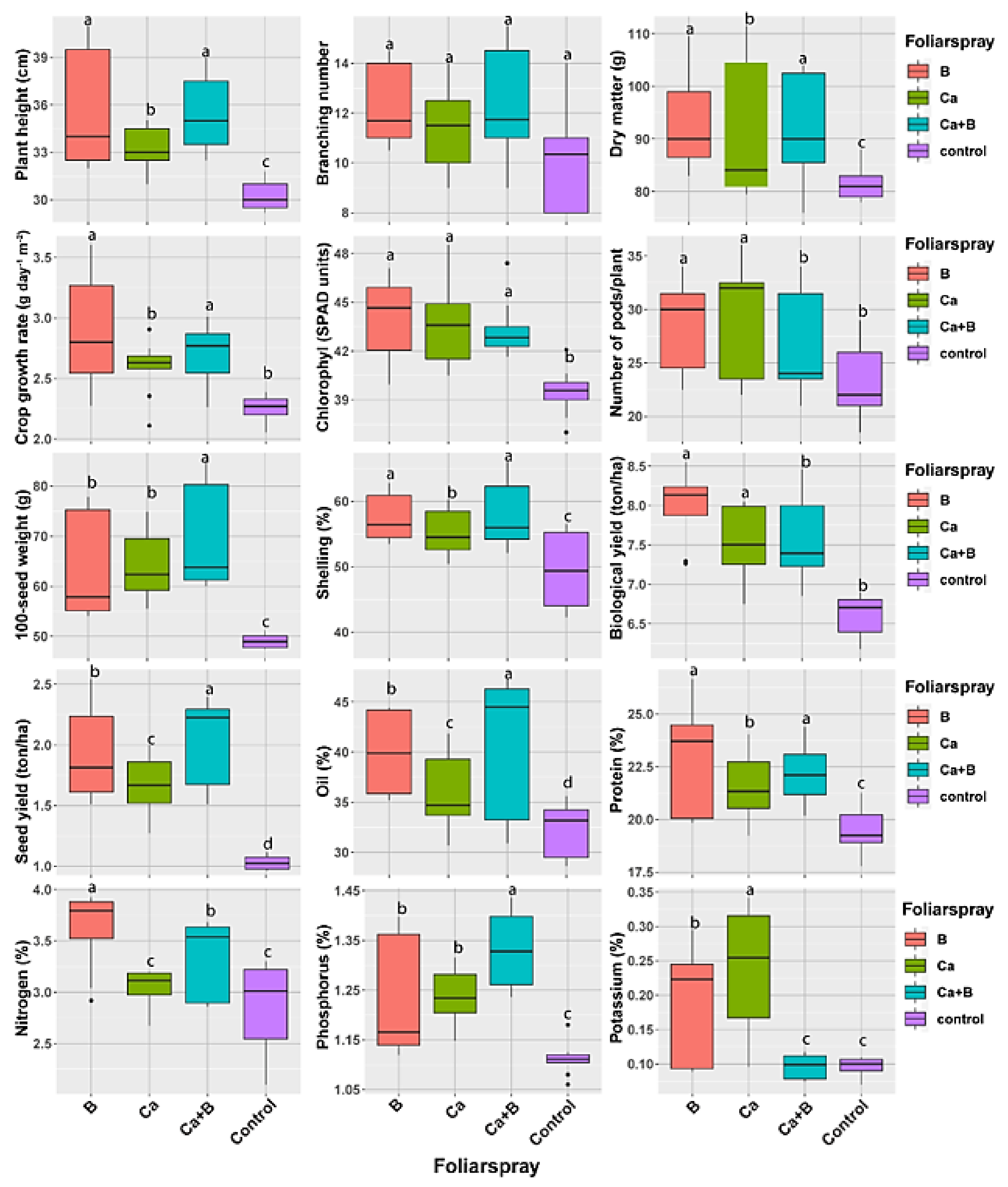 Agronomy 12 00398 g002