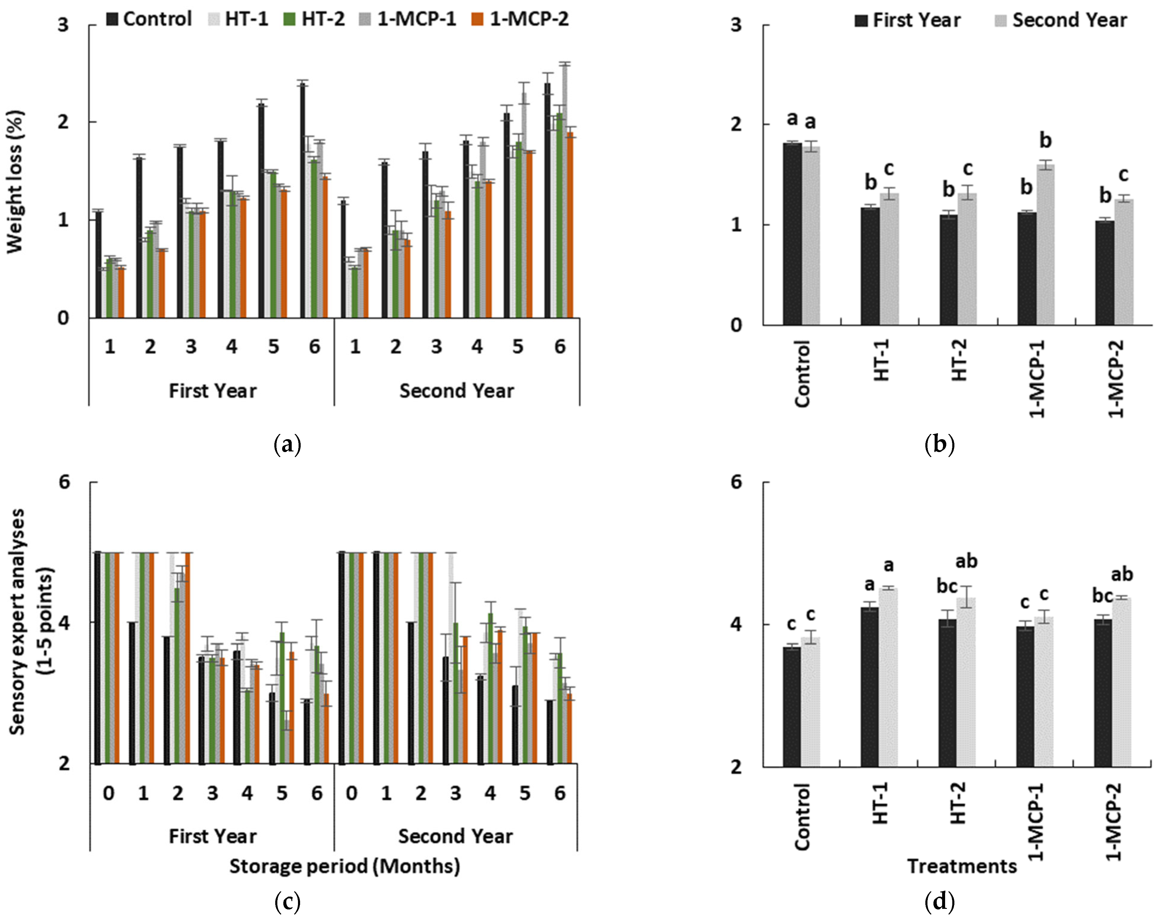 Agronomy 12 00458 g006