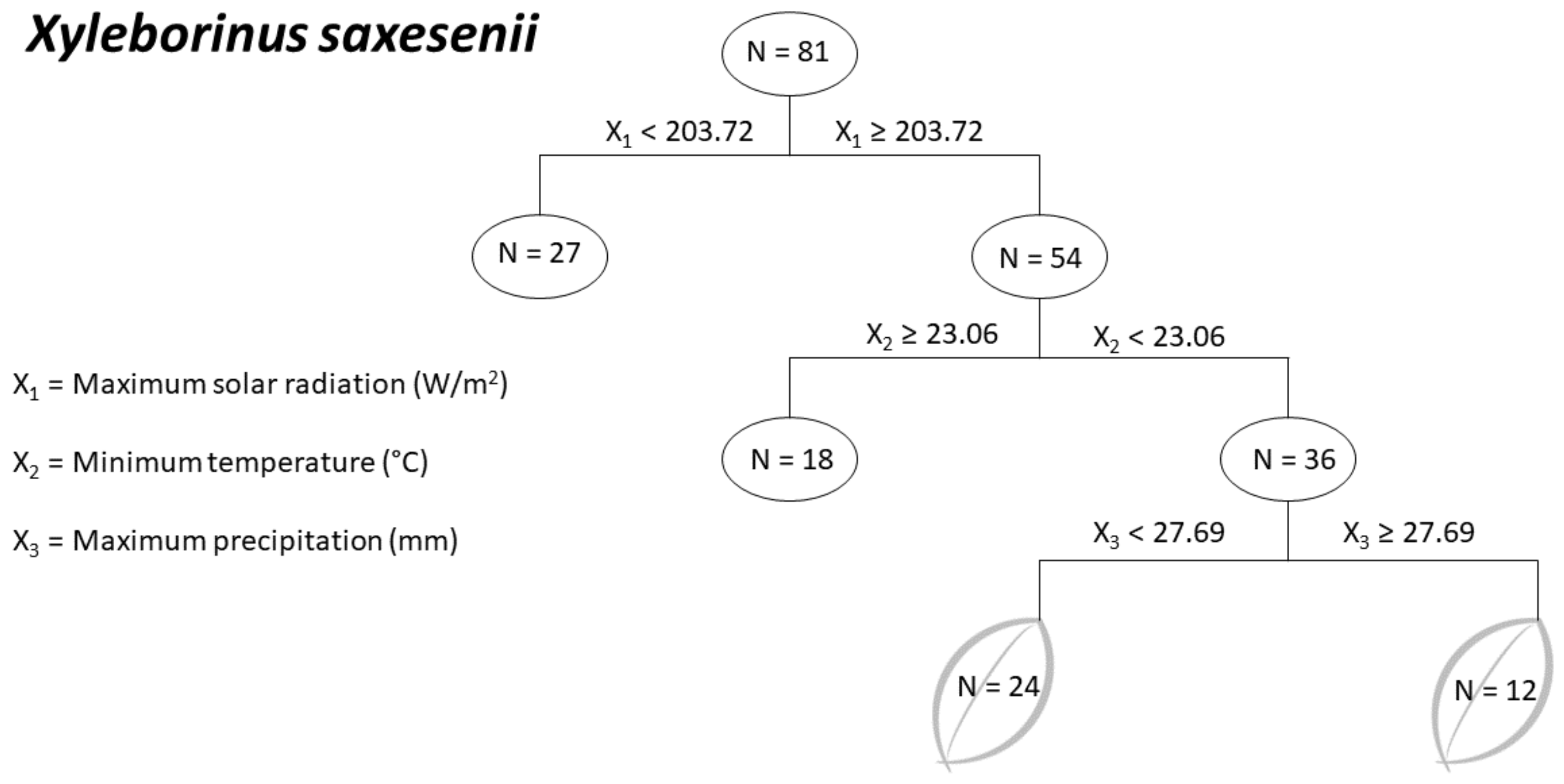 Agronomy 12 00547 g005