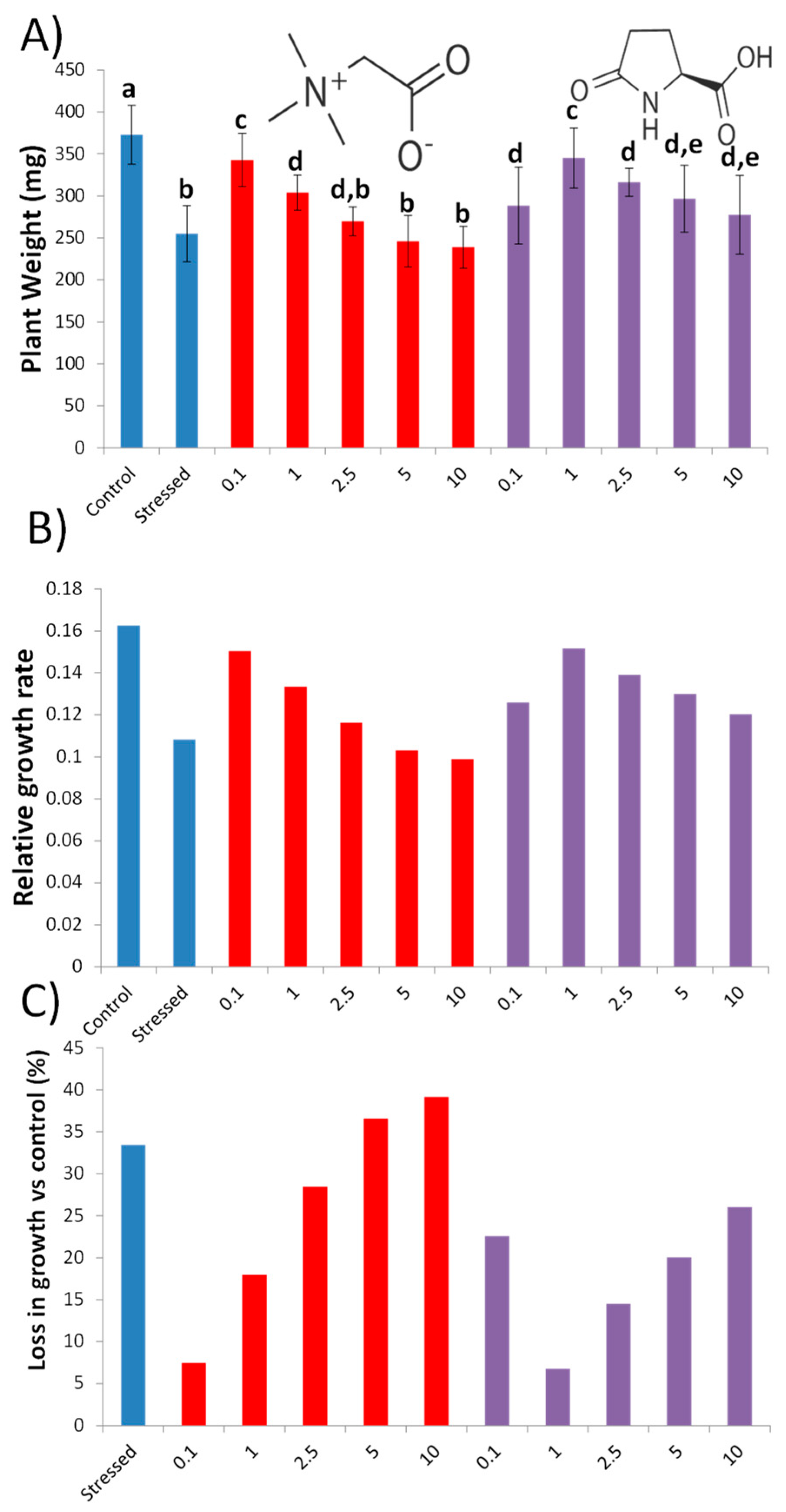 Agronomy 12 00571 g001