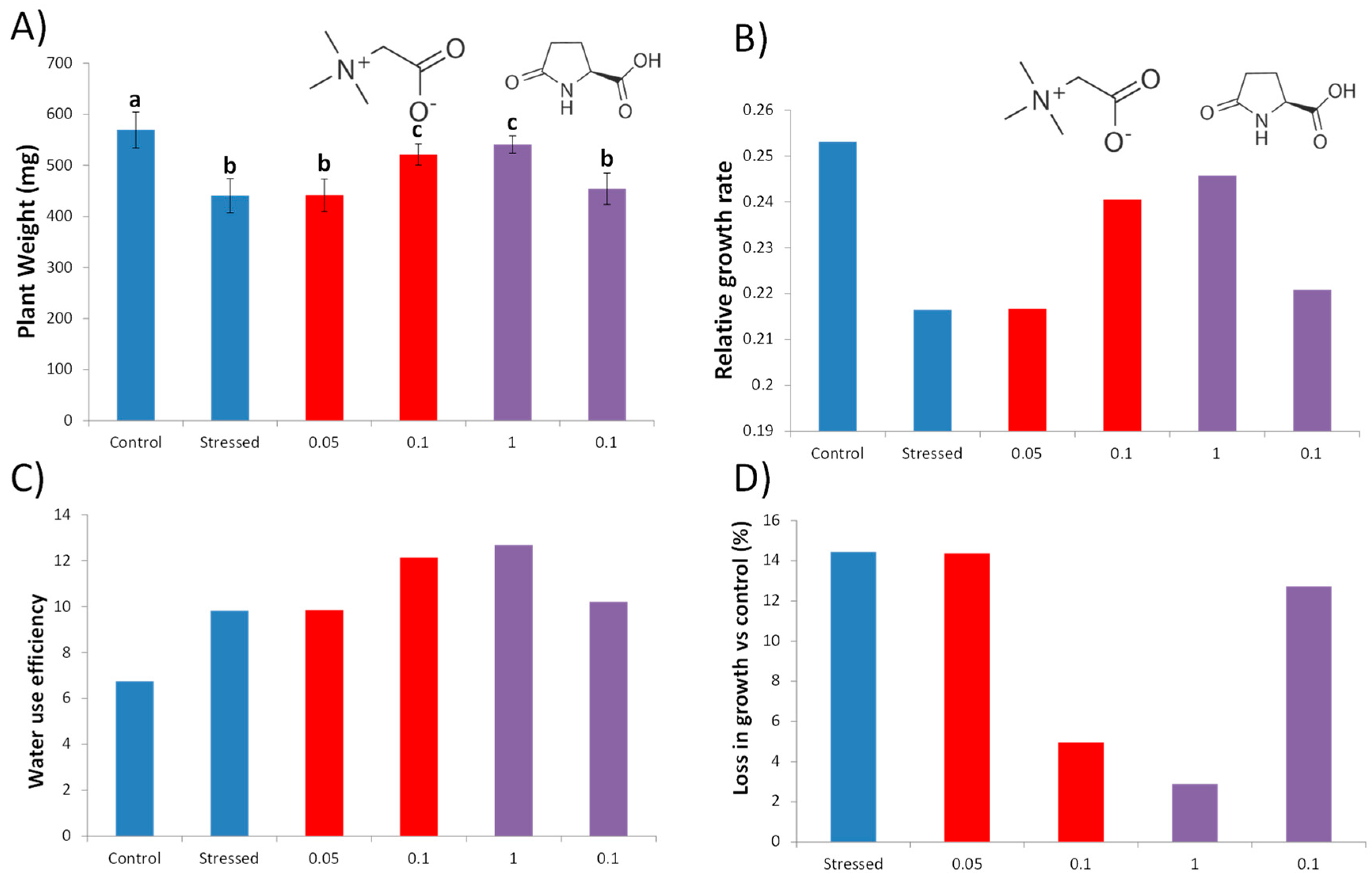Agronomy 12 00571 g002