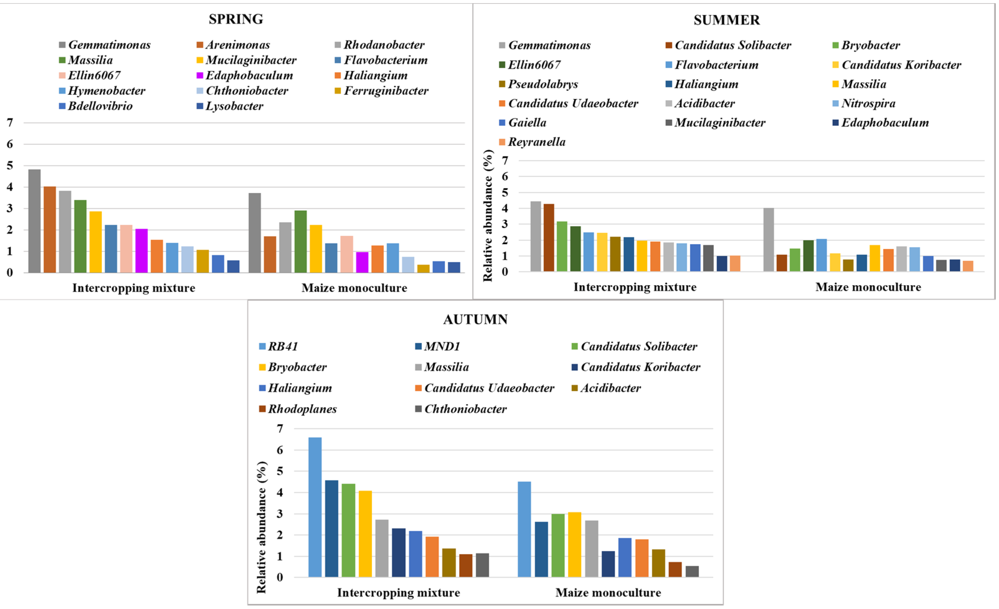 Agronomy 12 00613 g006