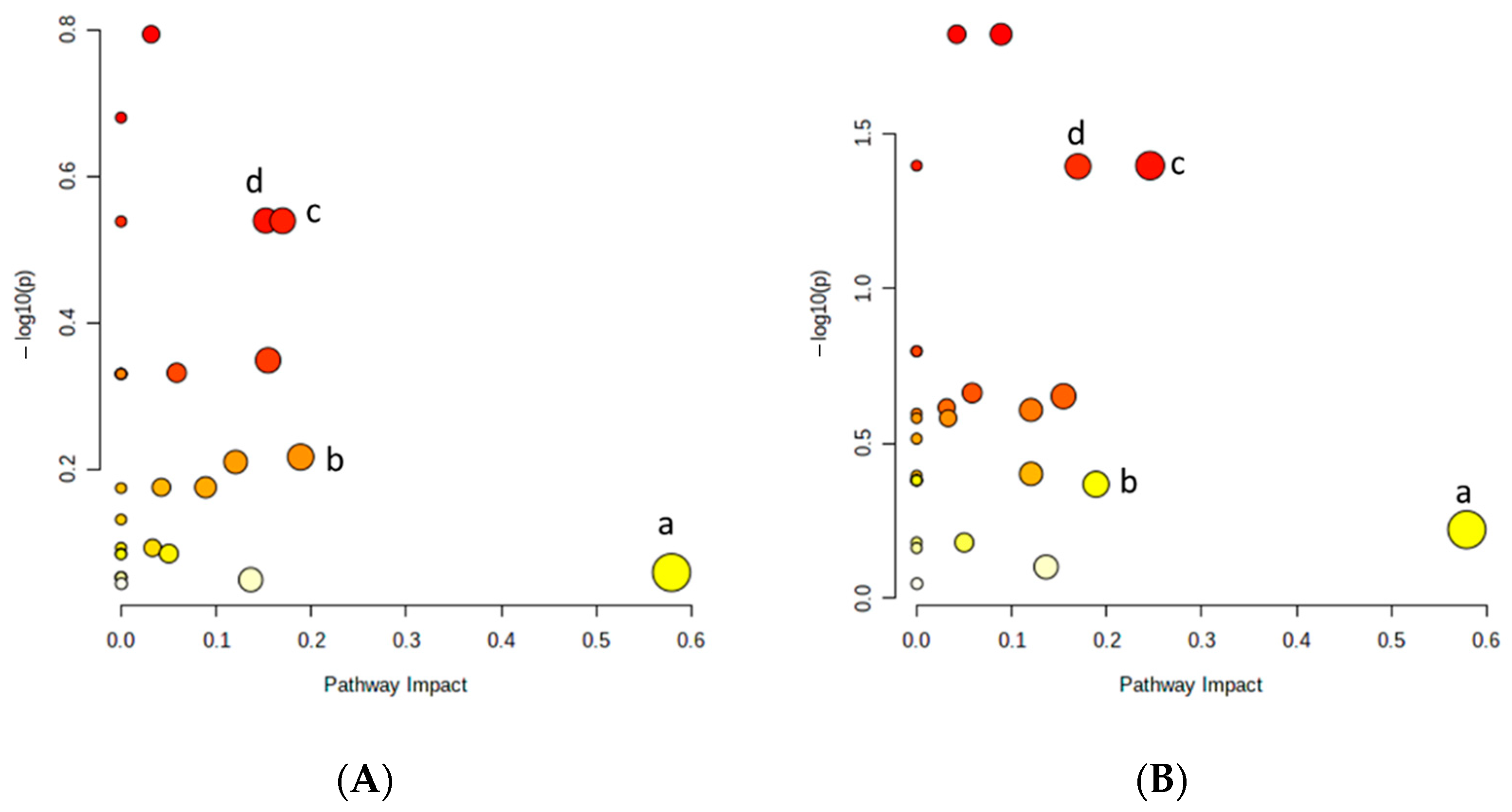 Agronomy 12 01060 g006