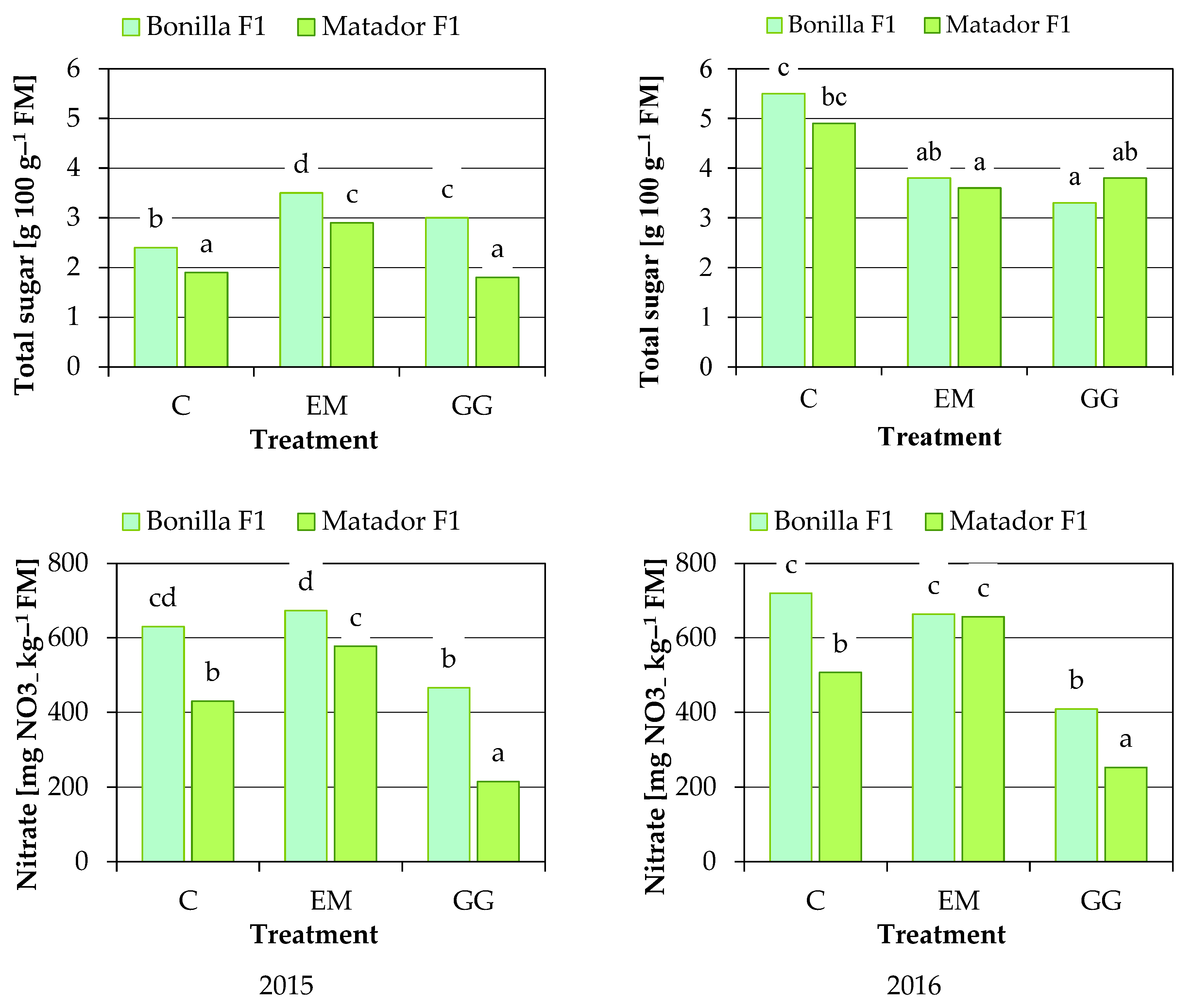 Agronomy 12 01156 g004b