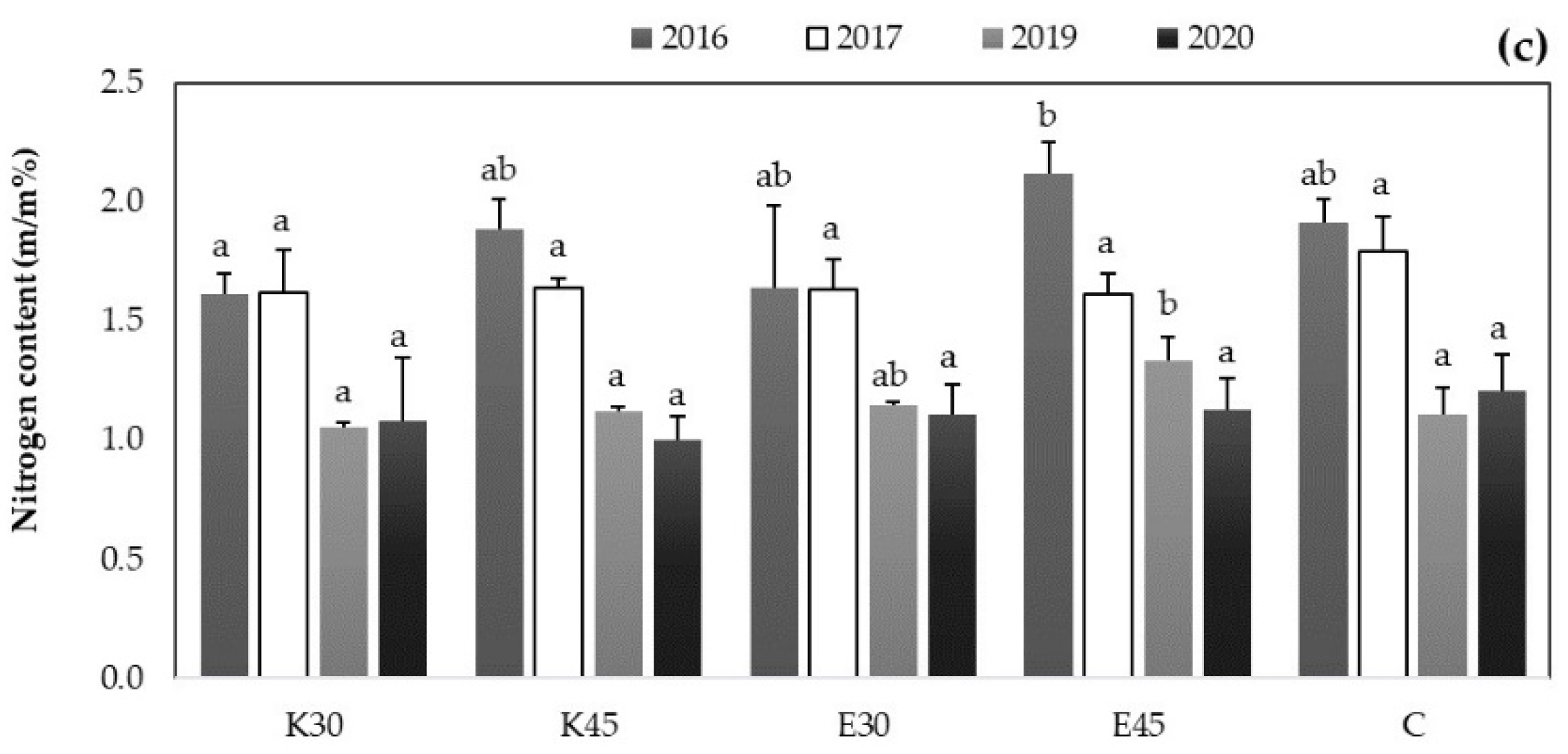 Agronomy 12 01185 g002b