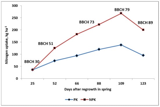 Agronomy 12 01305 g004 550