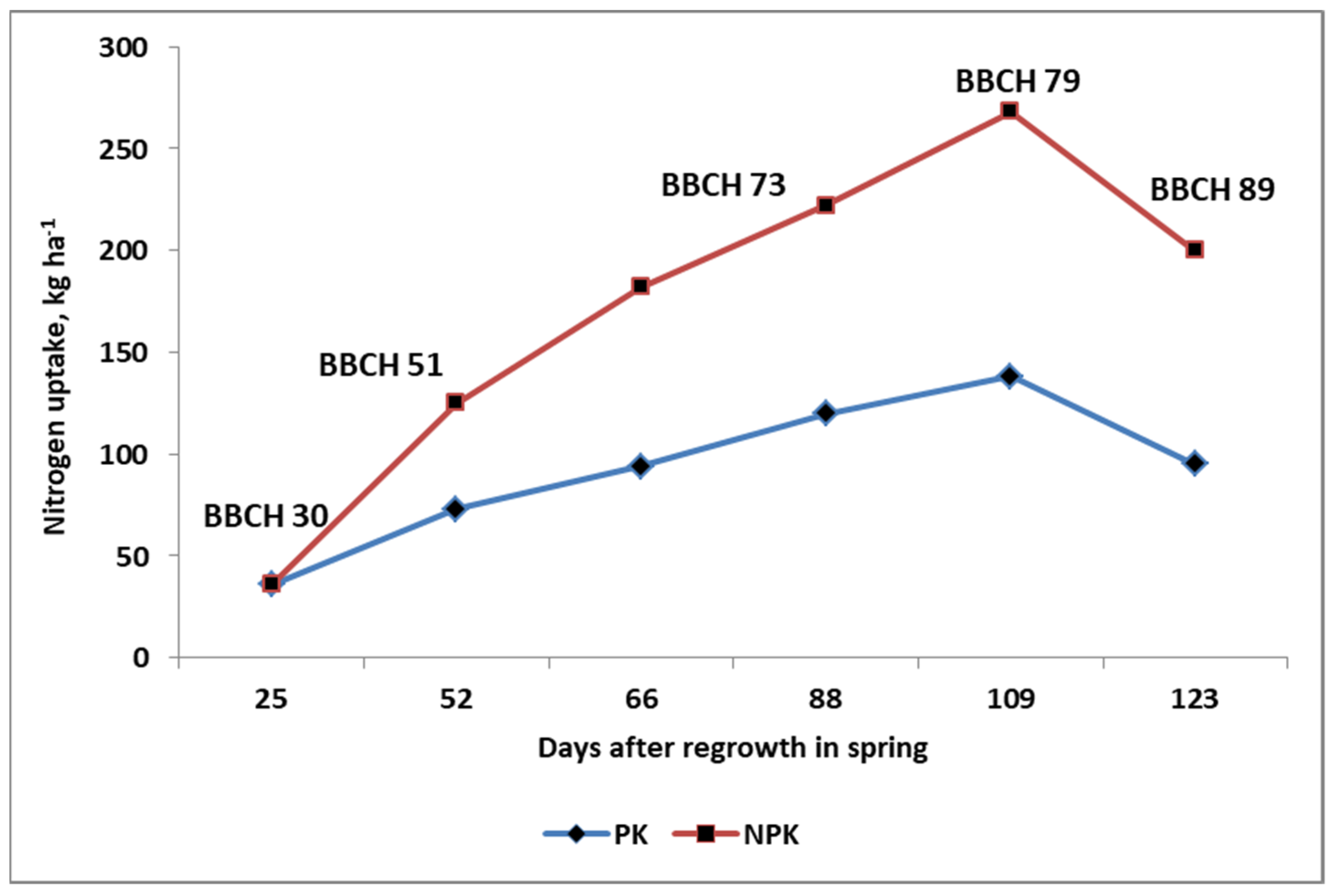Agronomy 12 01305 g004