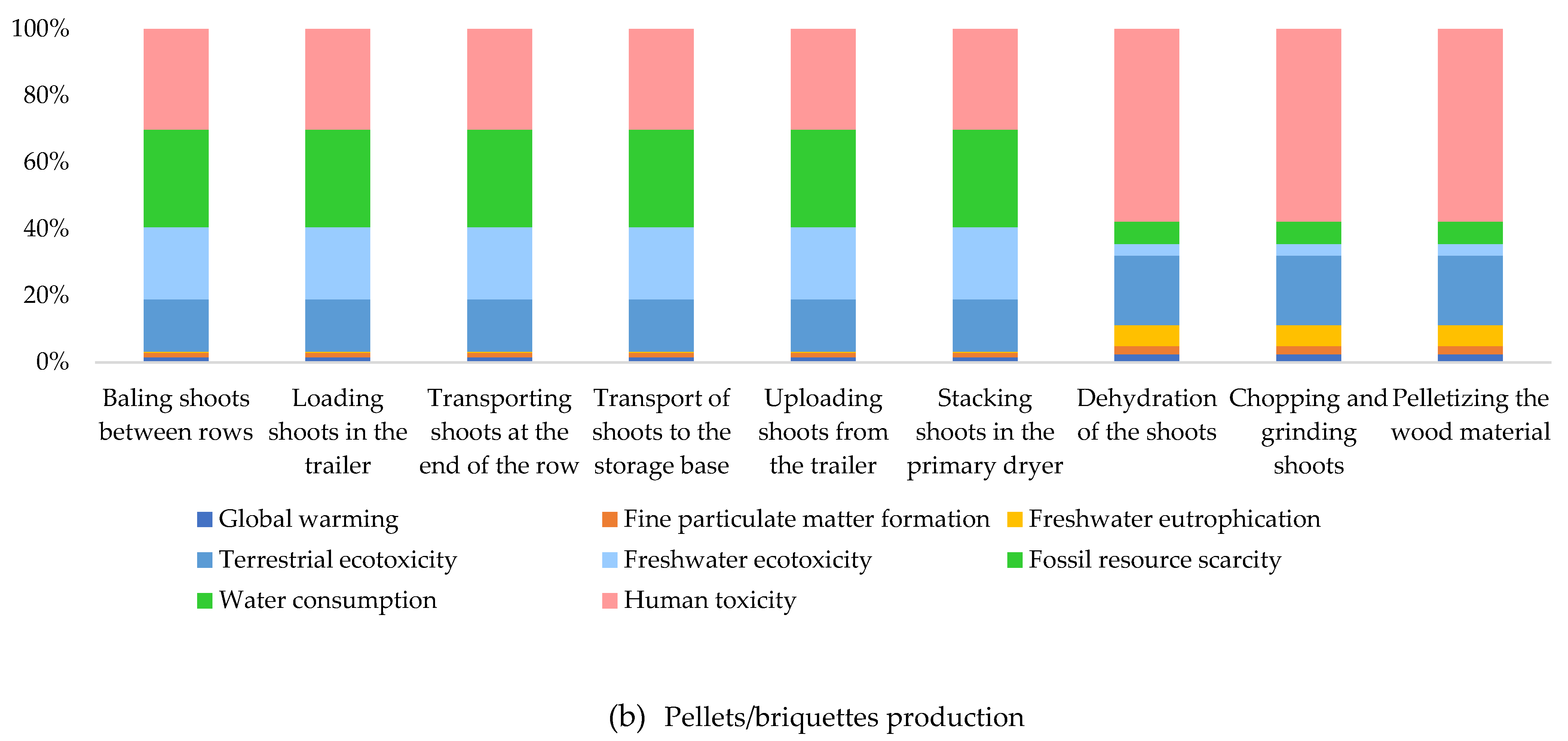 Agronomy 12 01320 g003b