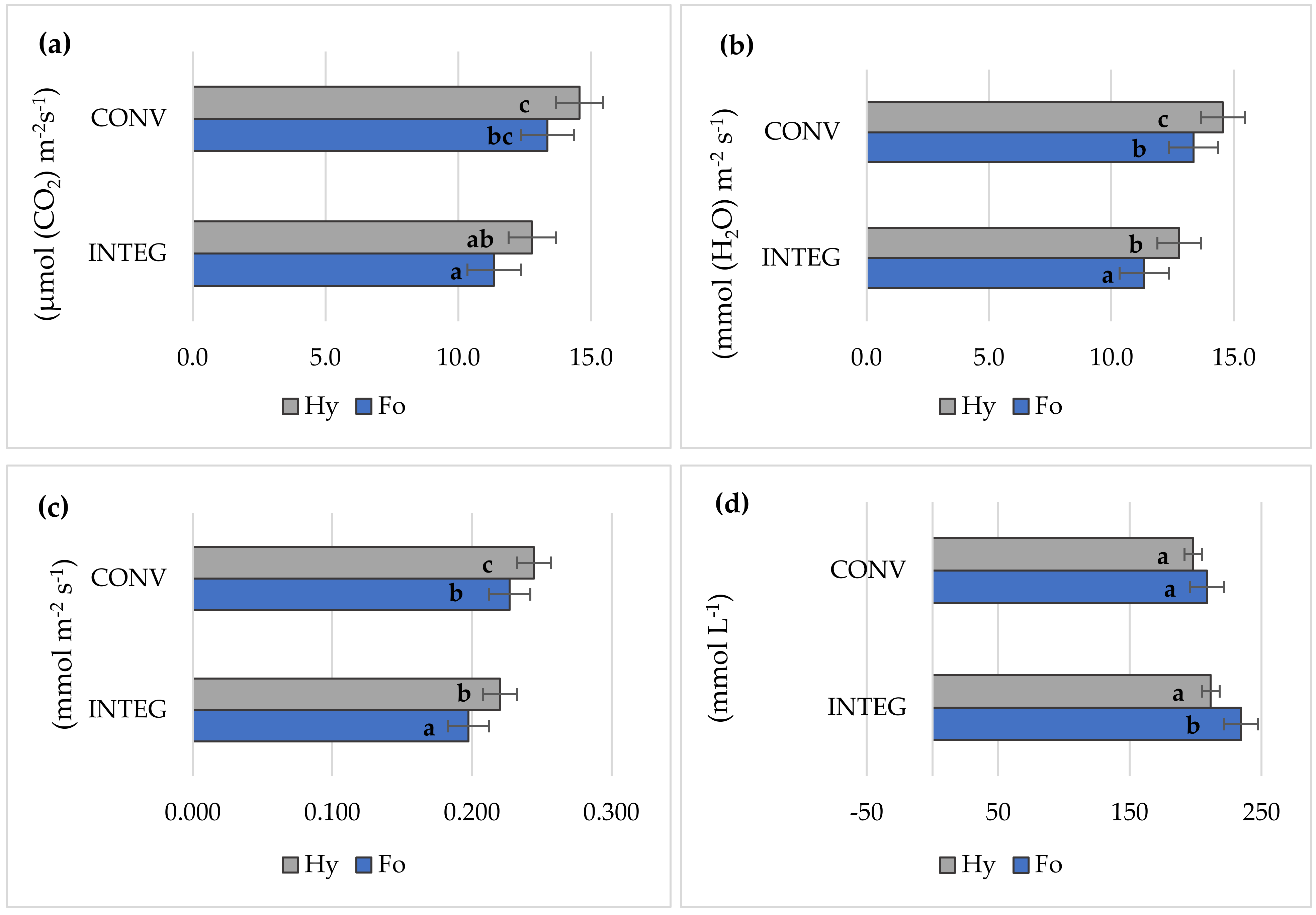 Agronomy 12 01345 g006a