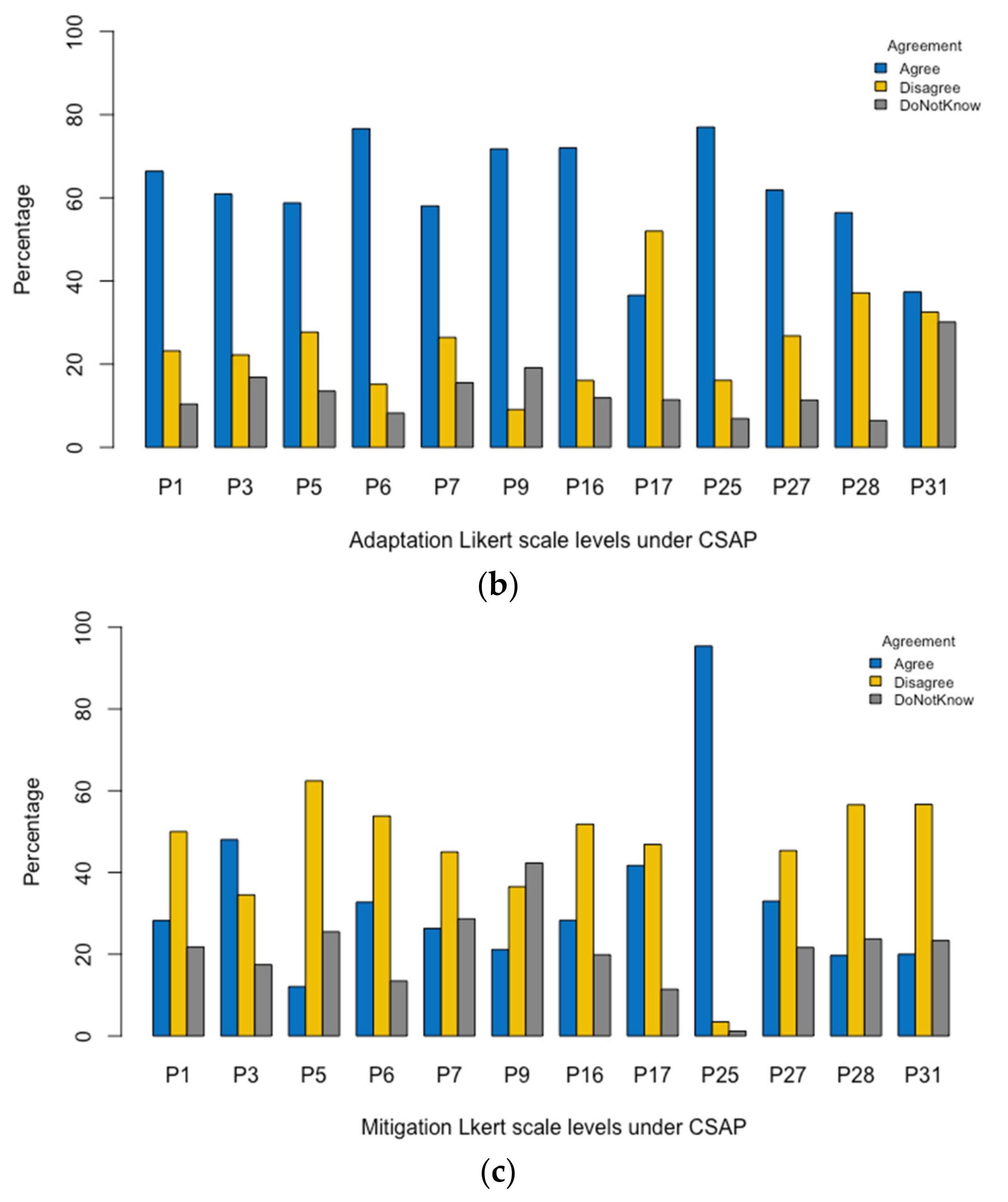 Agronomy 12 01348 g003b
