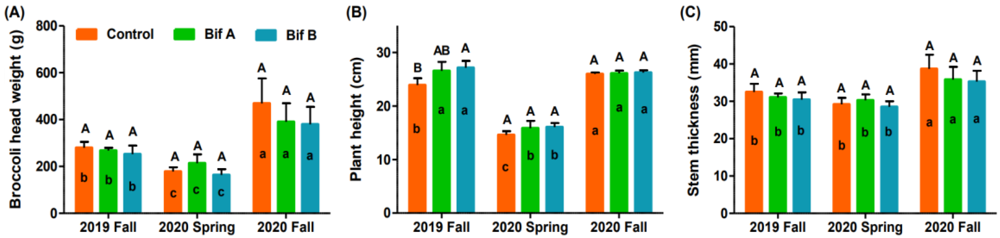 Agronomy 12 01415 g004