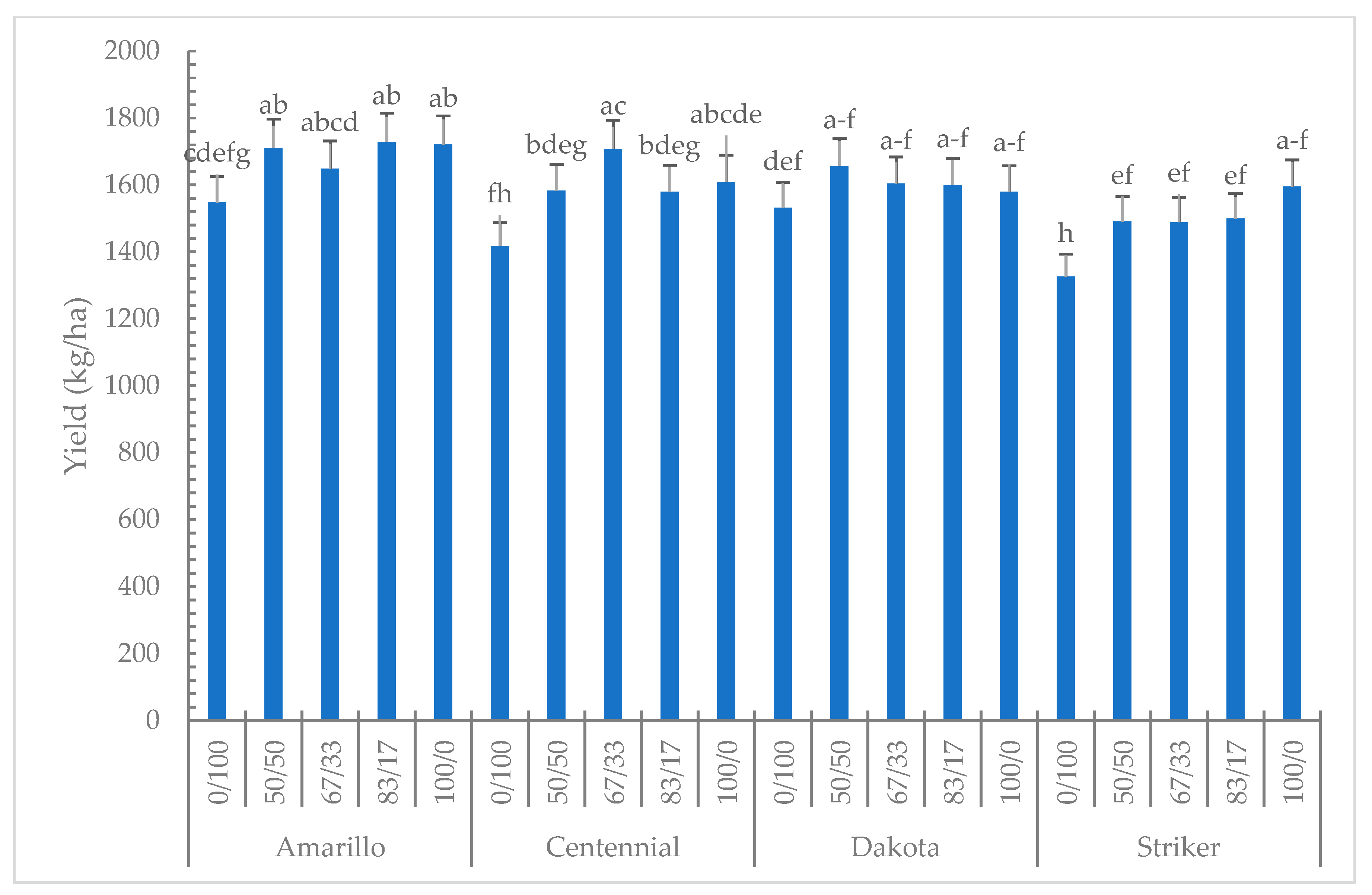 Agronomy 12 01532 g007