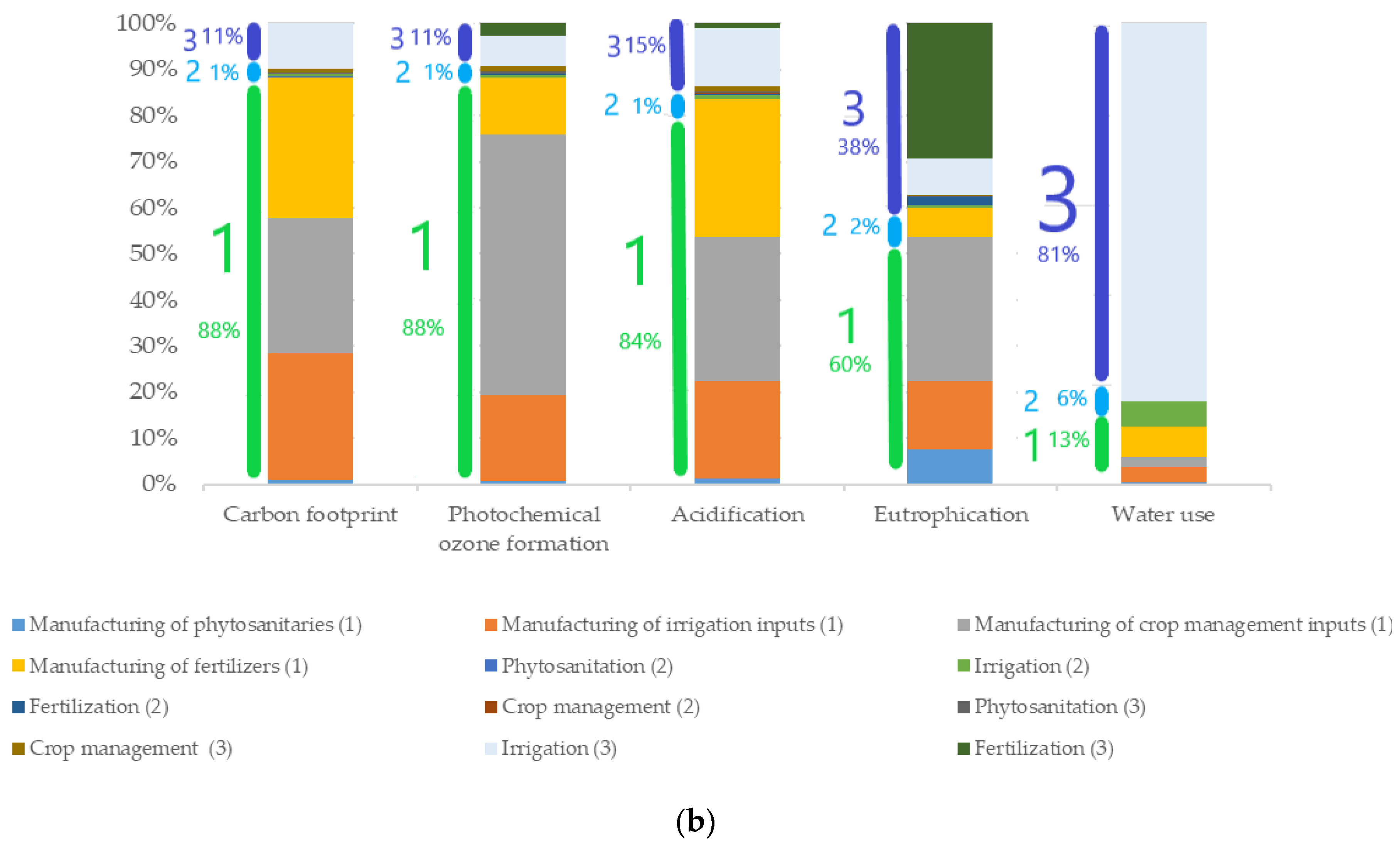 Agronomy 12 01545 g002b