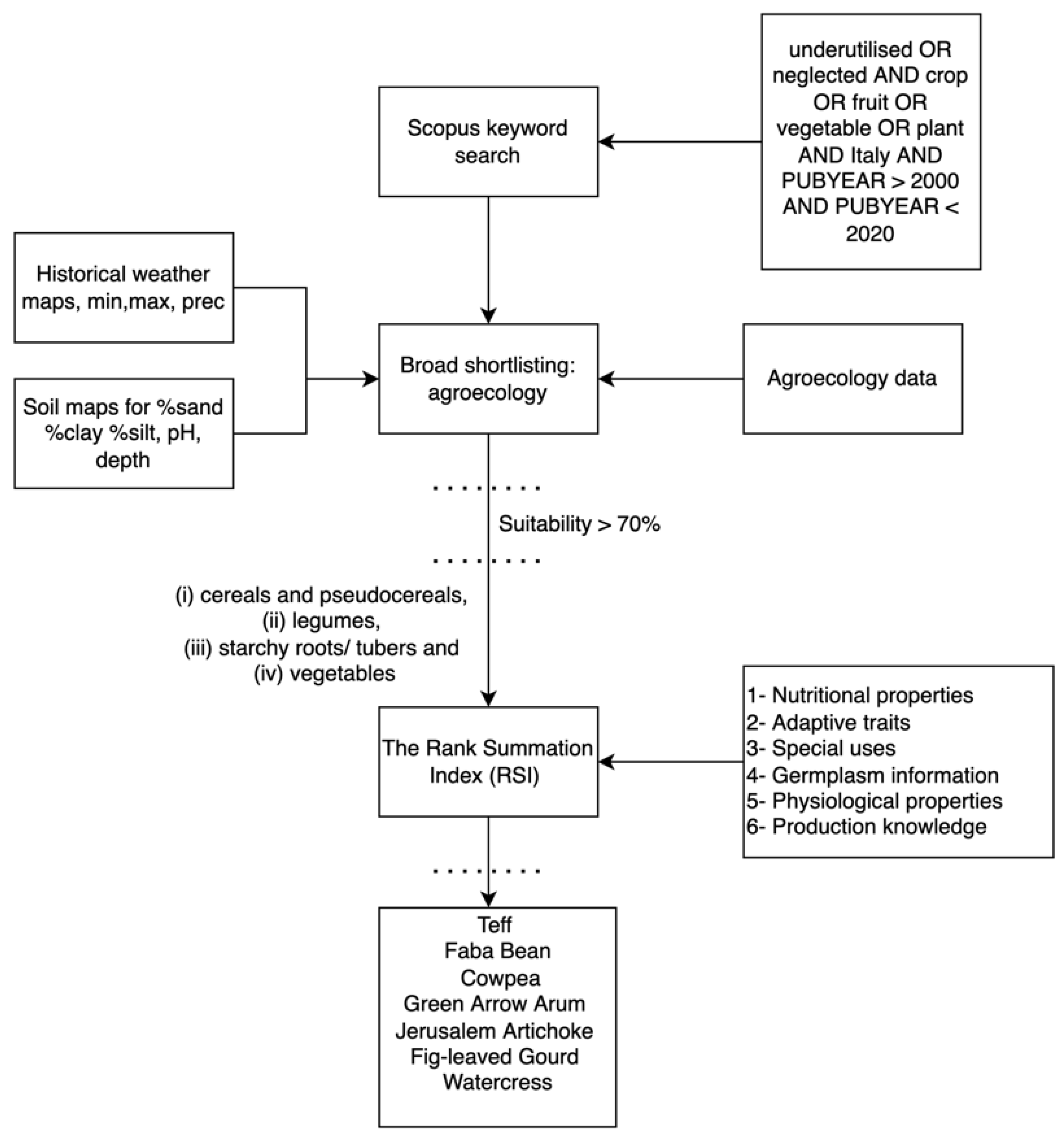 Agronomy 12 01636 g001