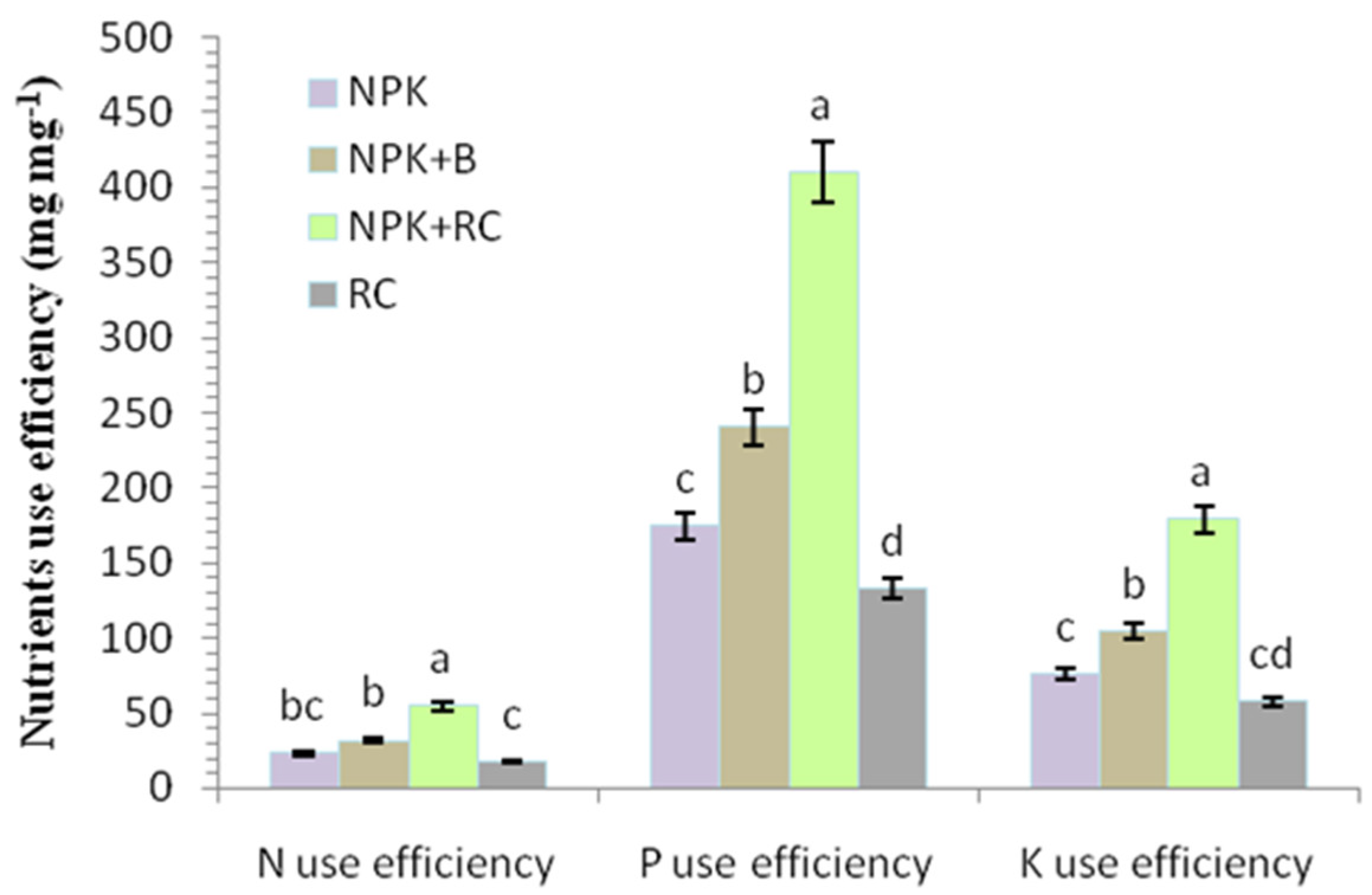 Agronomy 12 01823 g007
