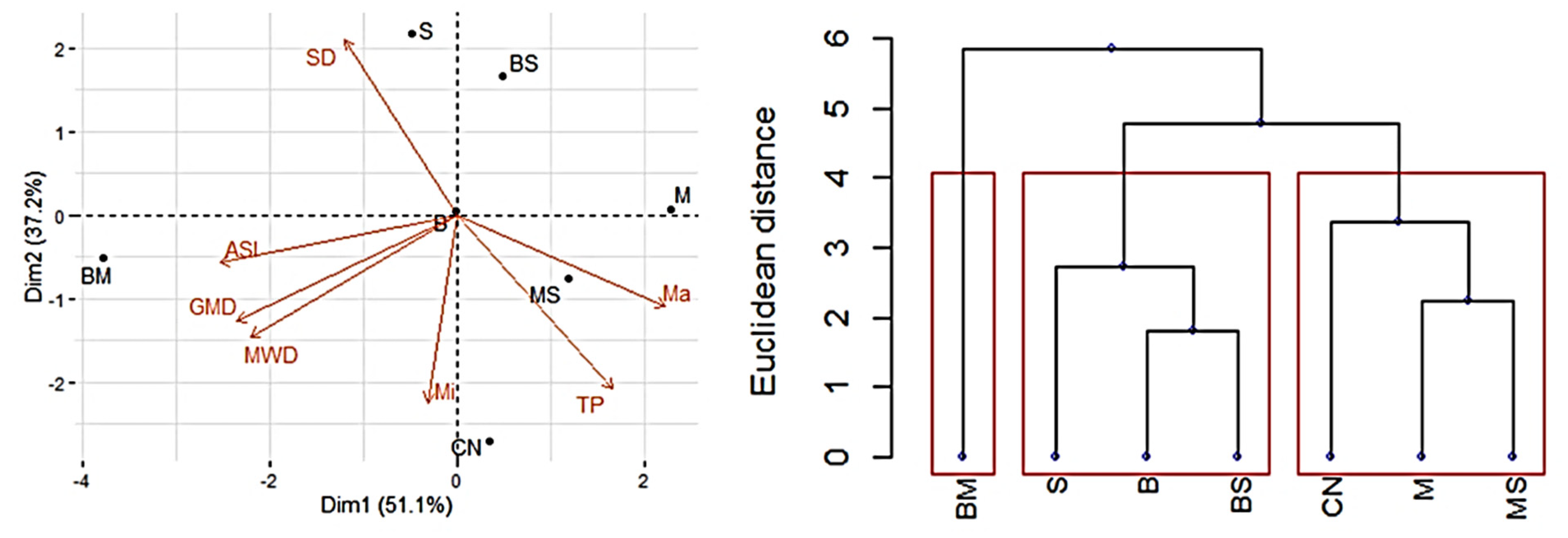 Agronomy 12 01825 g005