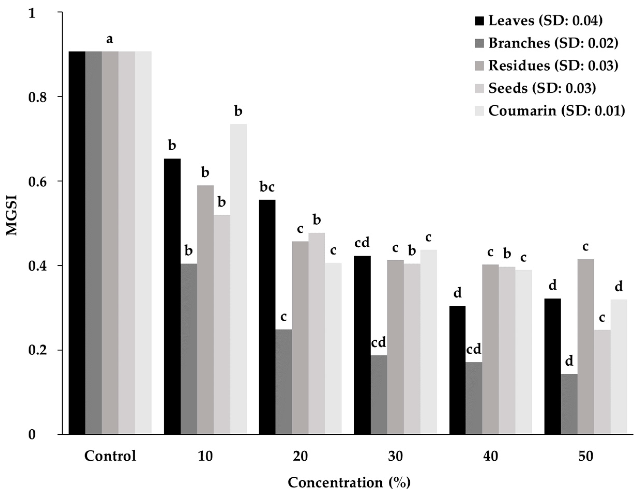 Agronomy 12 02215 g002