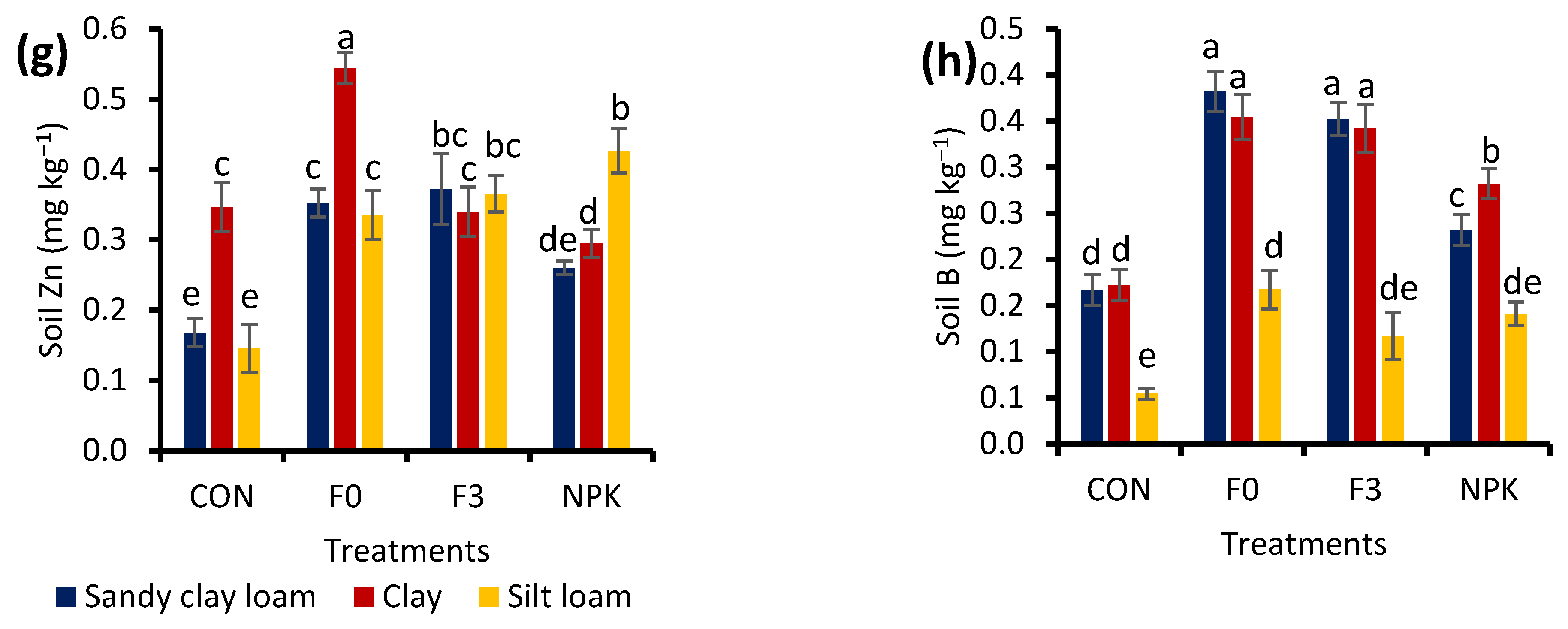 Agronomy 12 02220 g006b