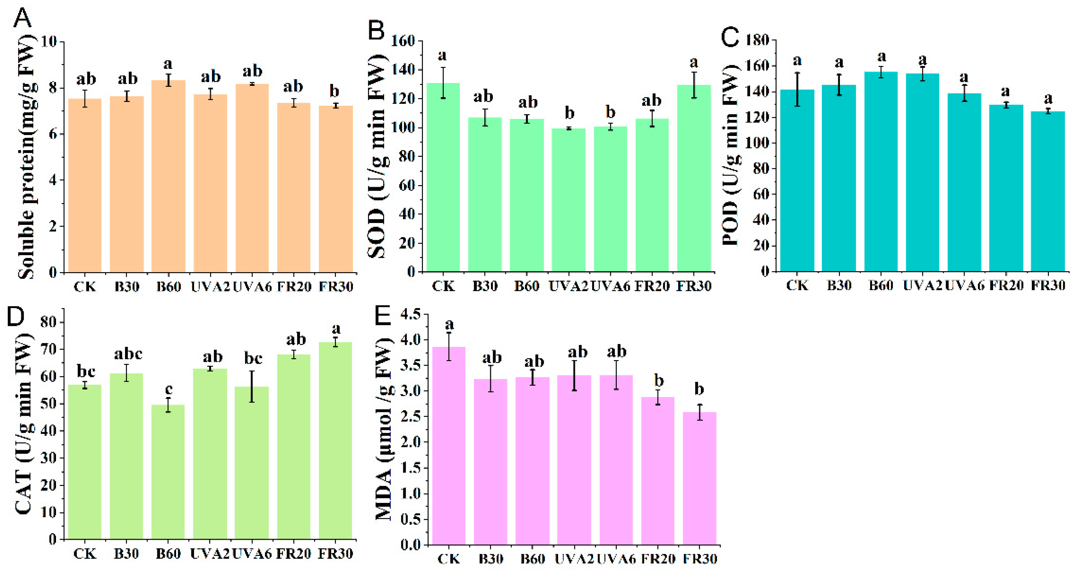 Agronomy 12 02269 g003
