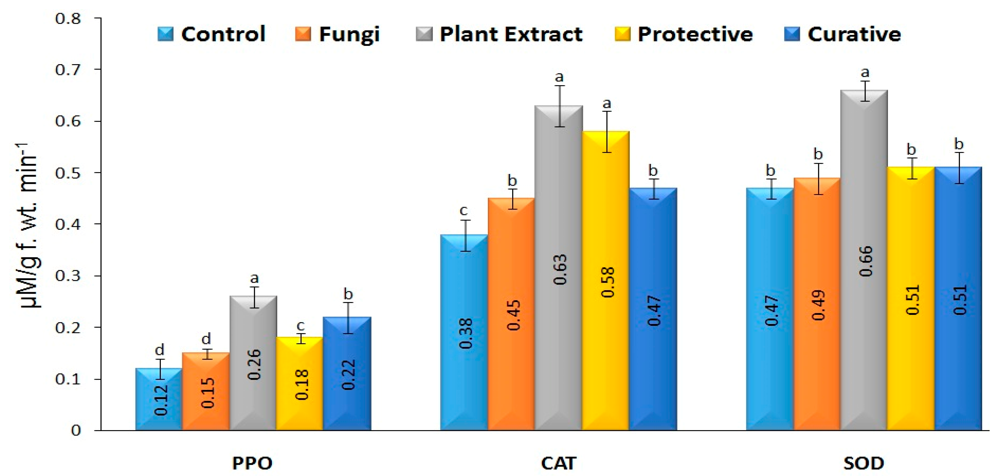 Agronomy 12 02309 g007
