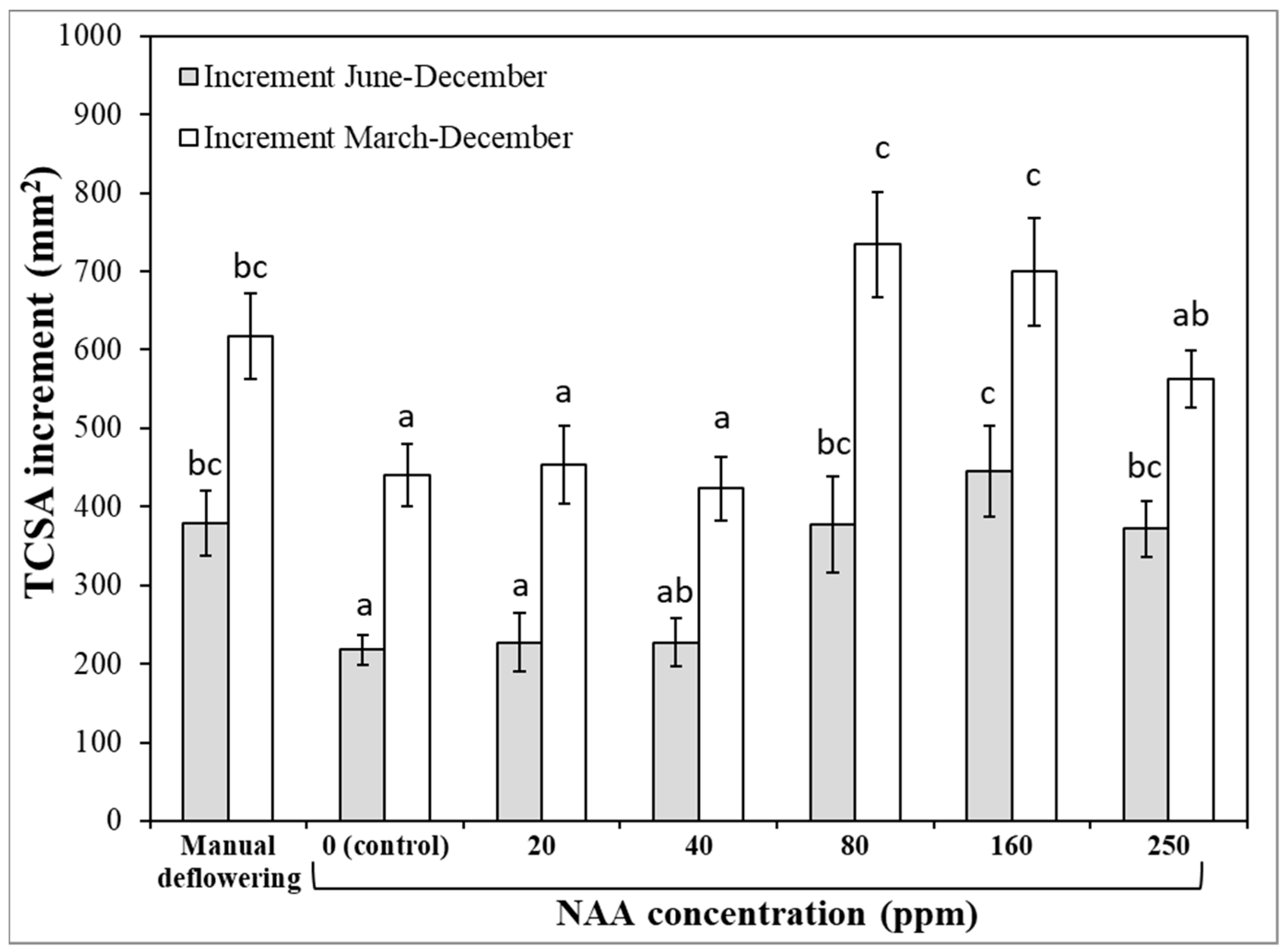 Agronomy 12 02319 g005