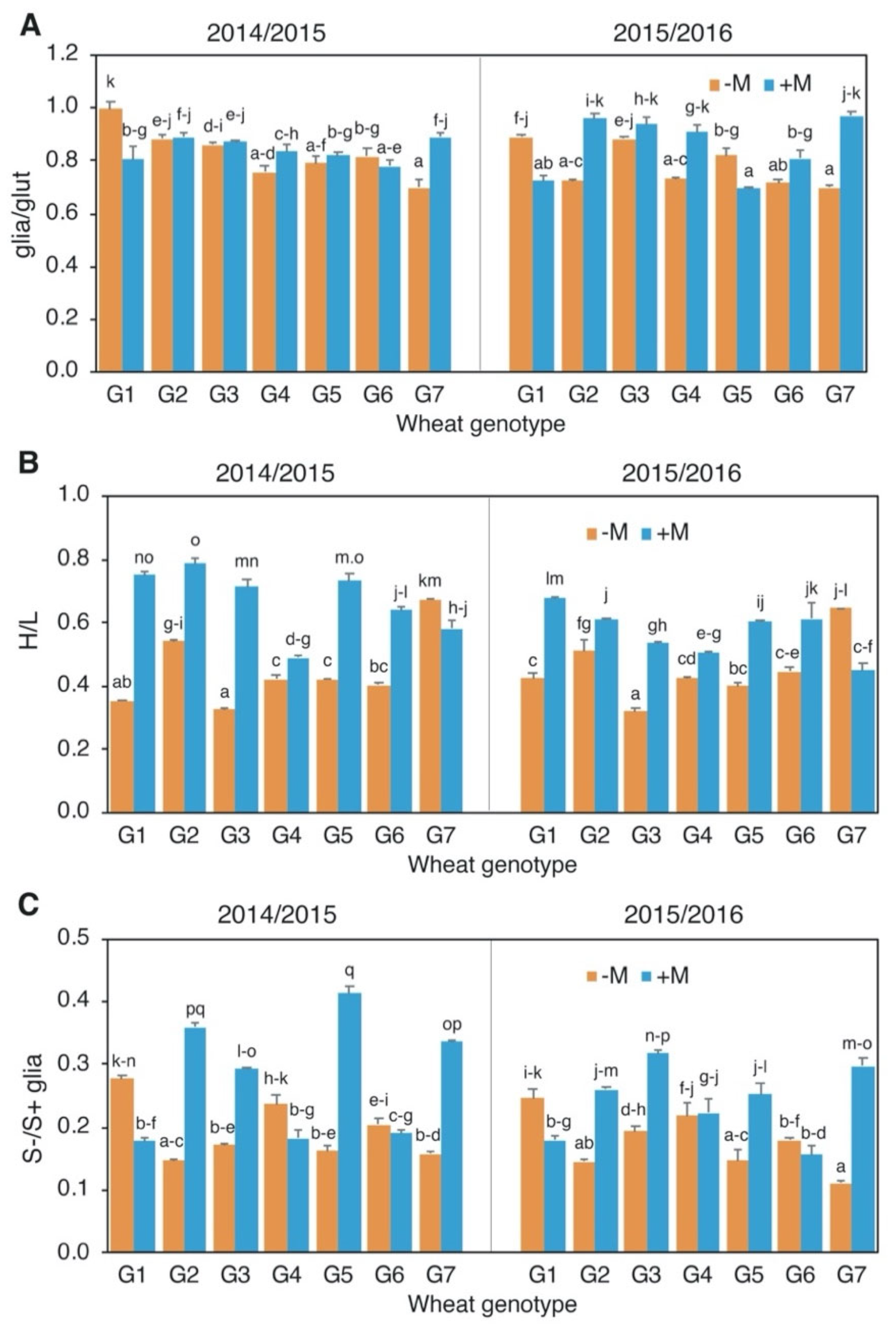Agronomy 12 02418 g005