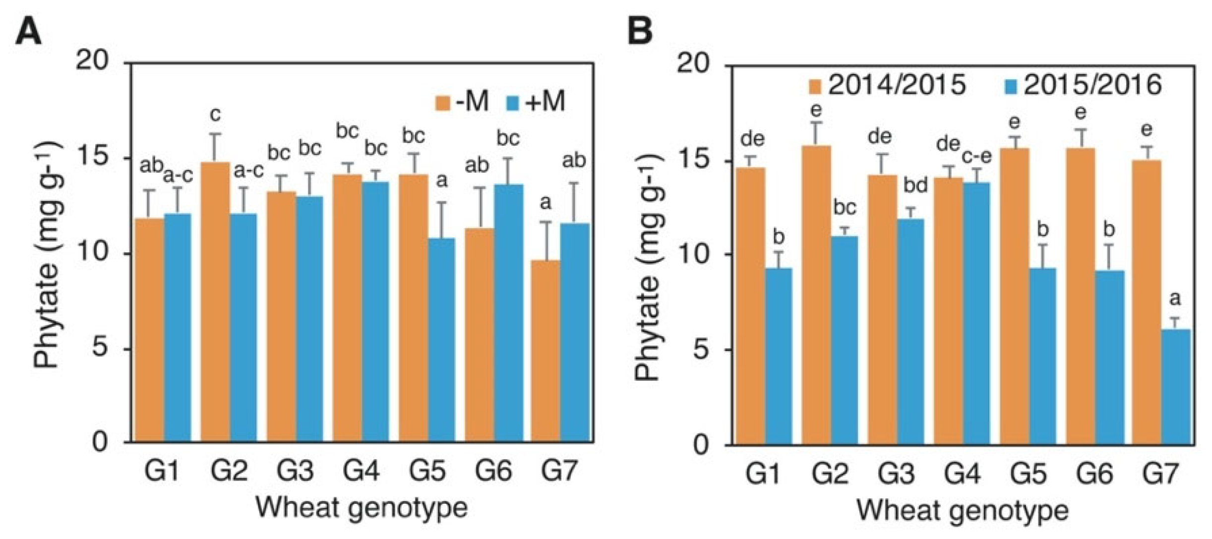 Agronomy 12 02418 g007