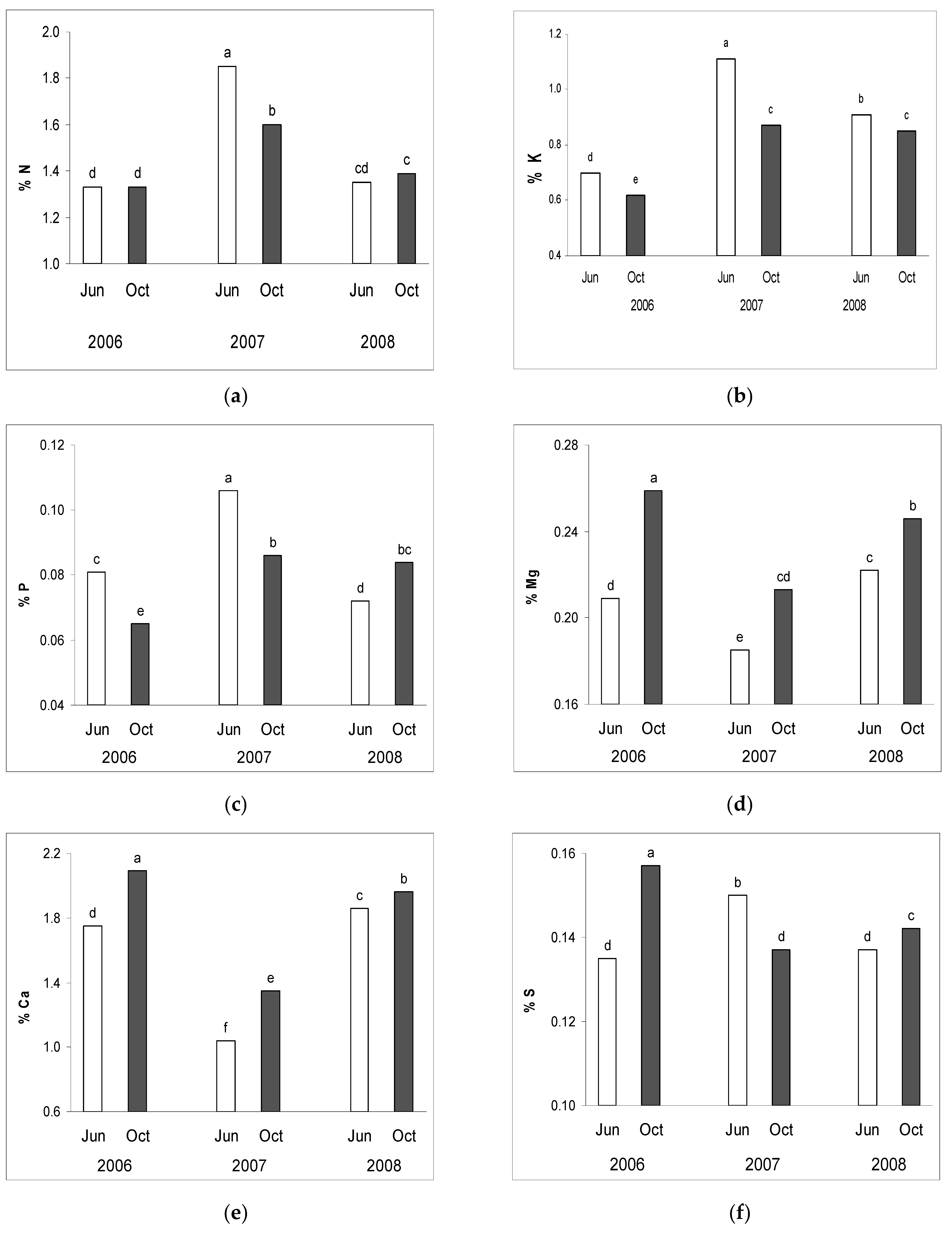 Agronomy 12 02523 g005