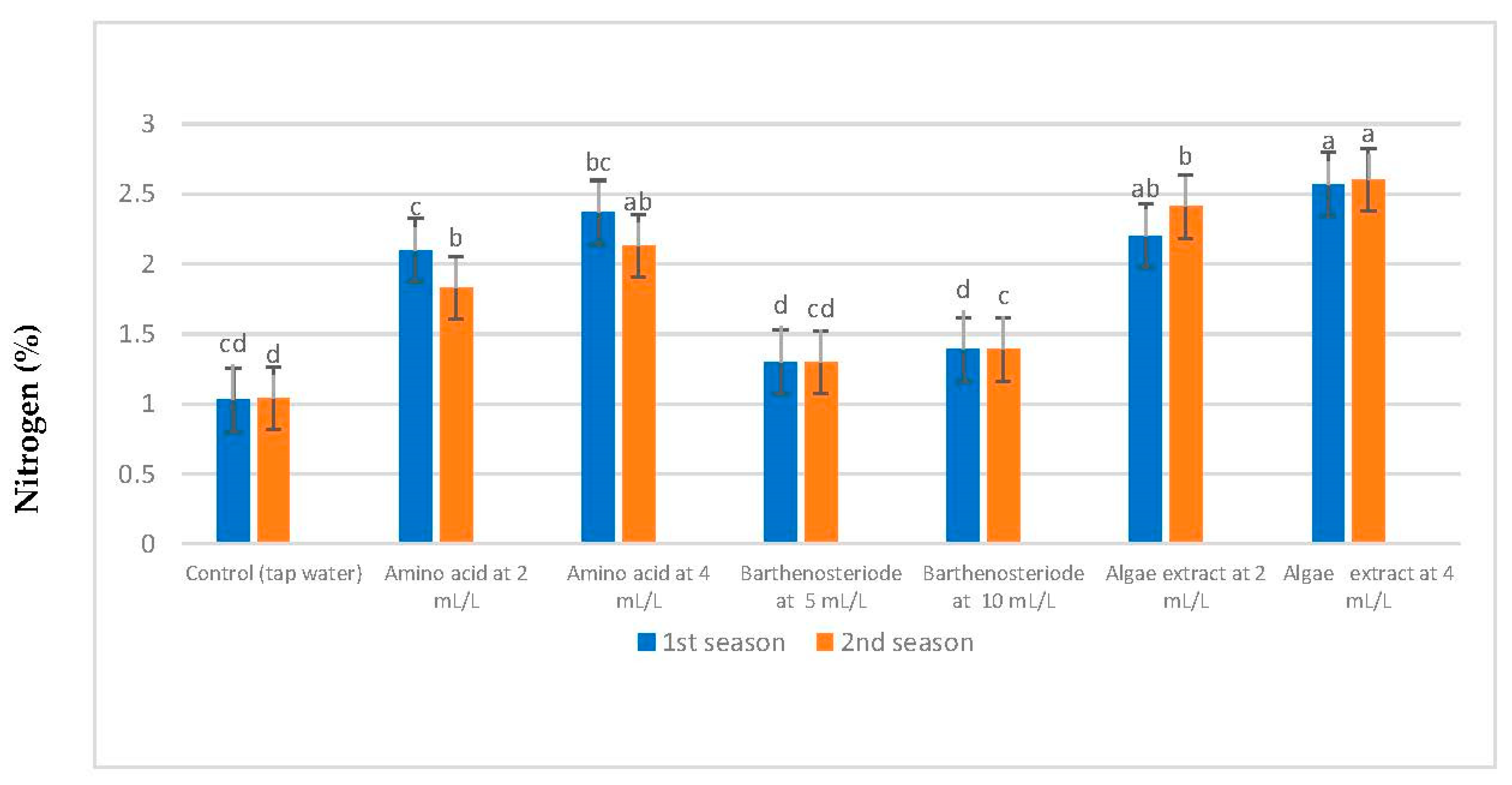 Agronomy 12 02633 g001