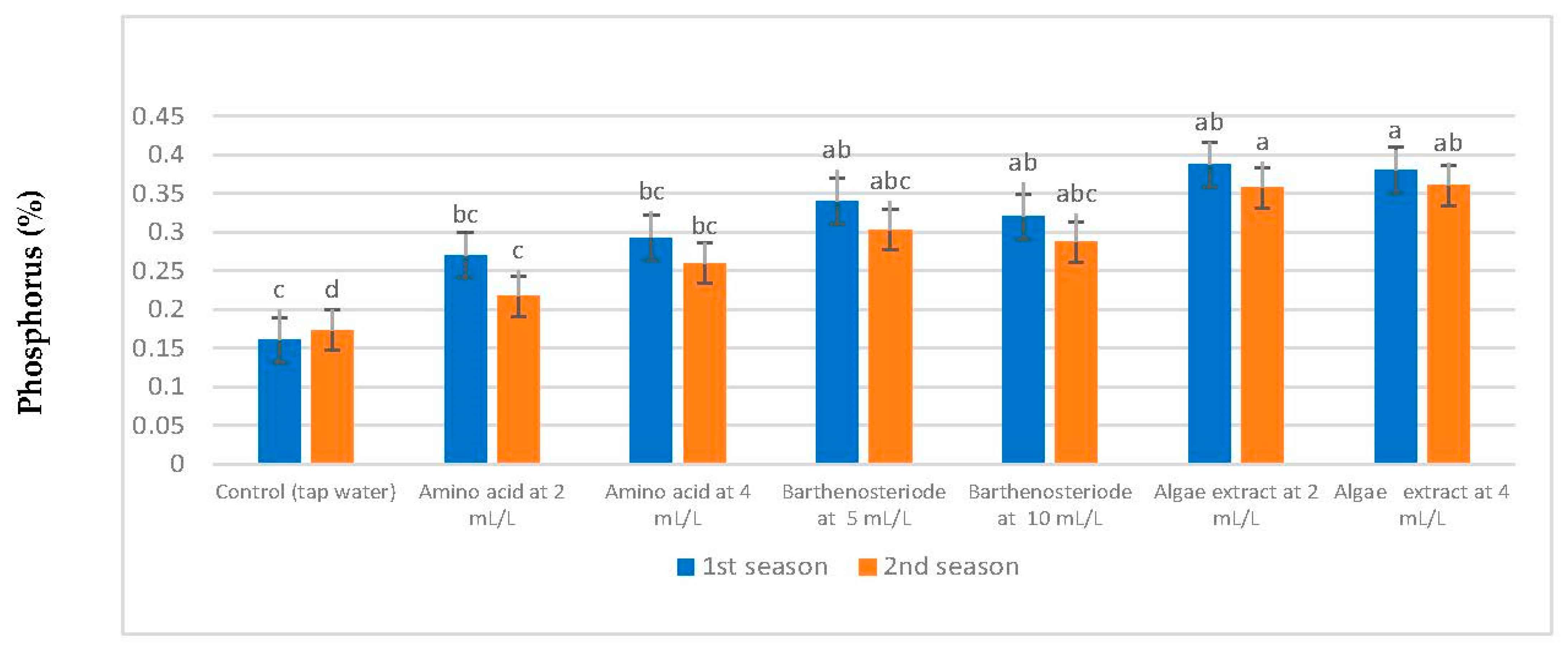 Agronomy 12 02633 g002
