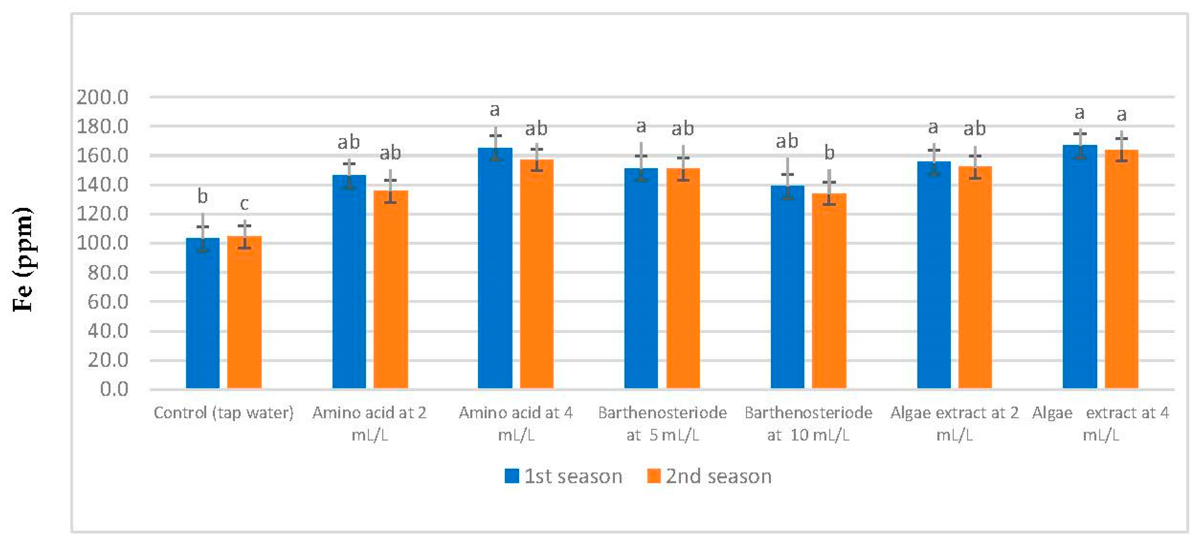 Agronomy 12 02633 g008