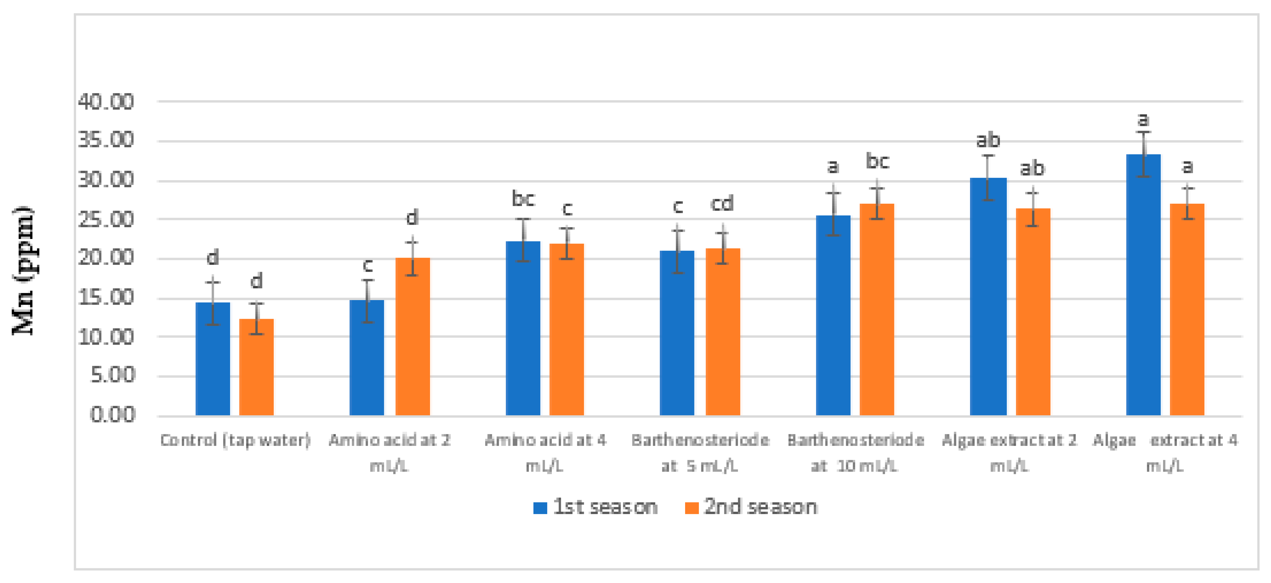 Agronomy 12 02633 g010