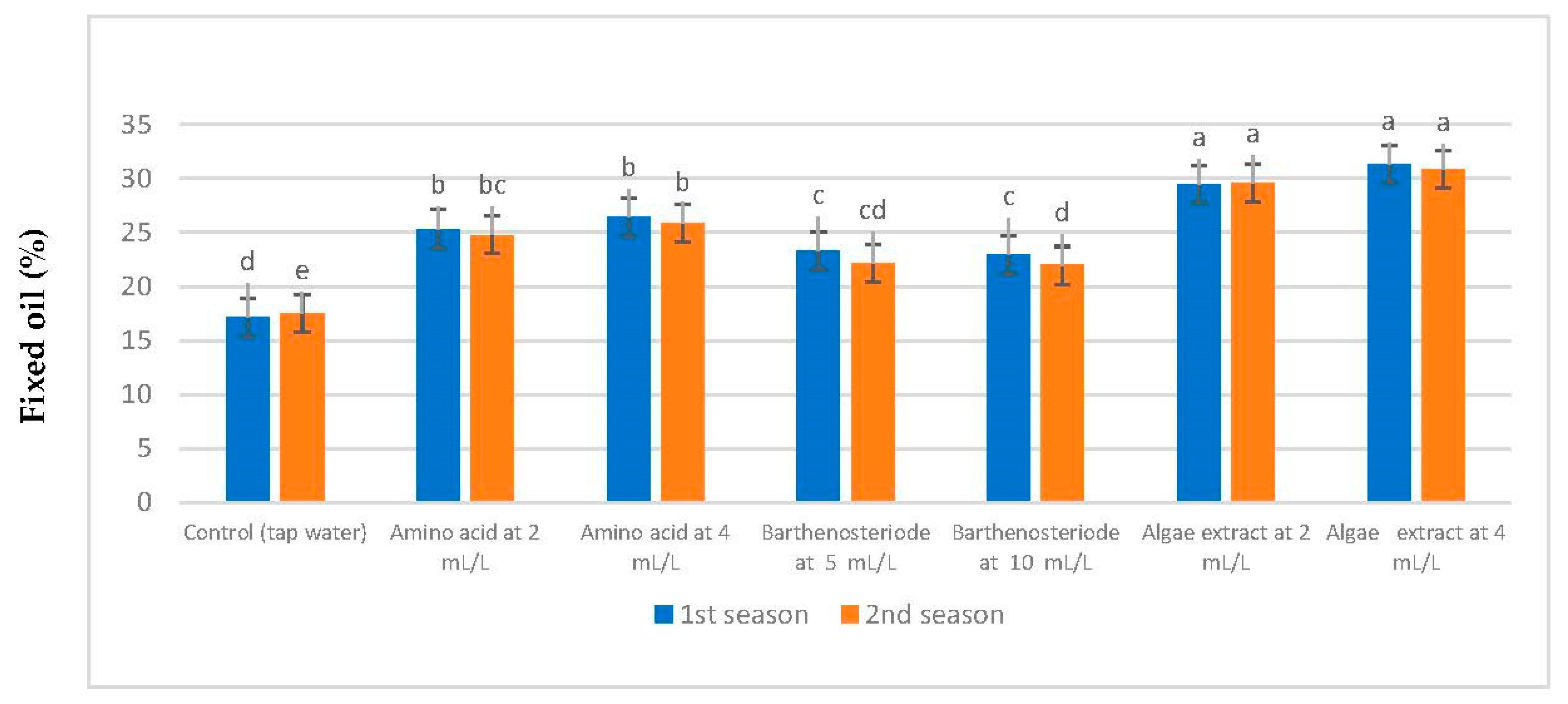 Agronomy 12 02633 g011