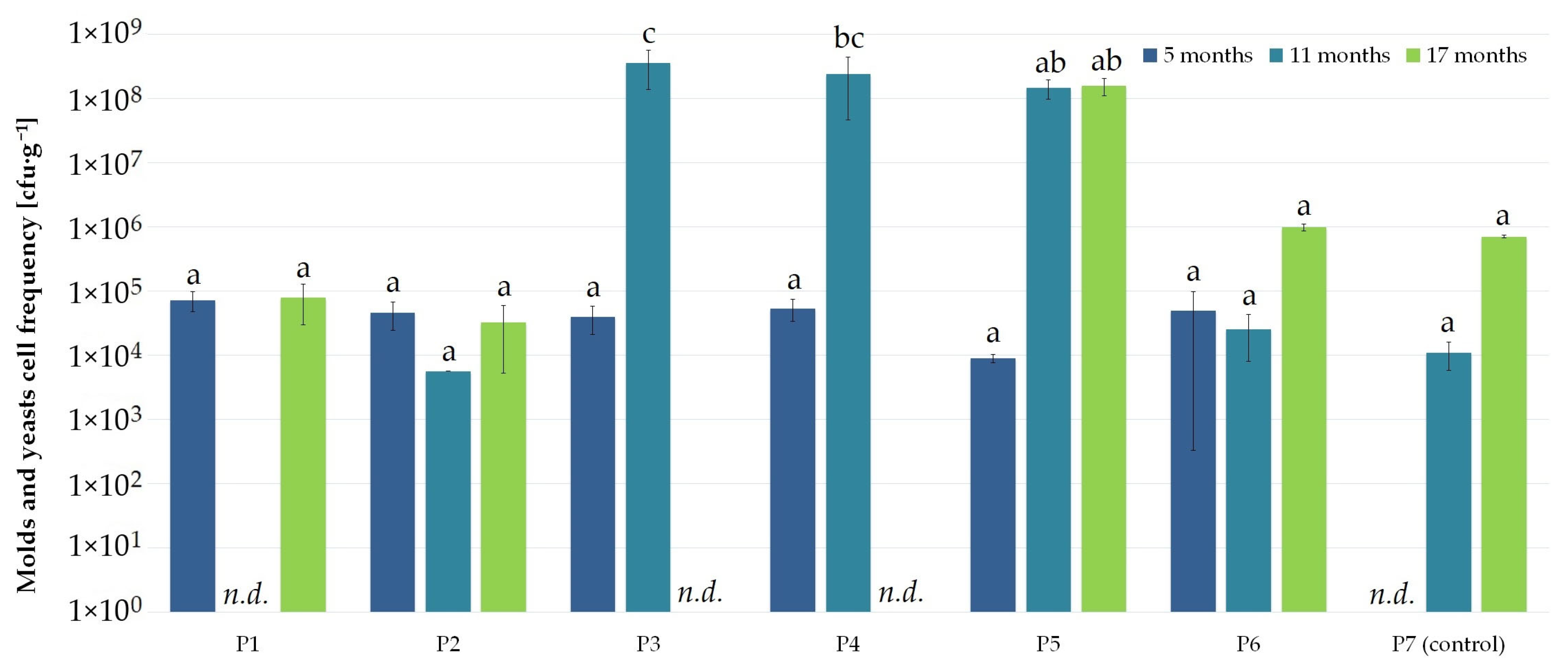 Agronomy 12 02642 g003