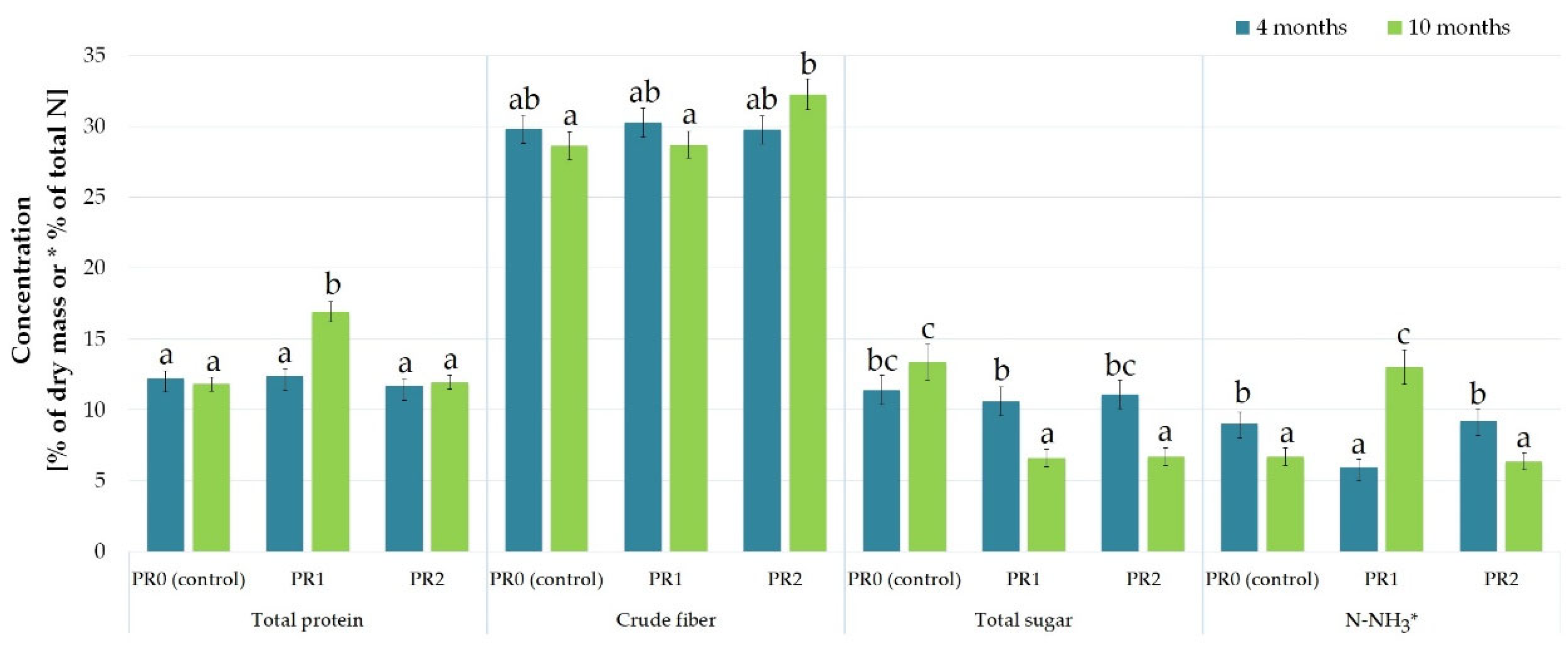 Agronomy 12 02642 g010