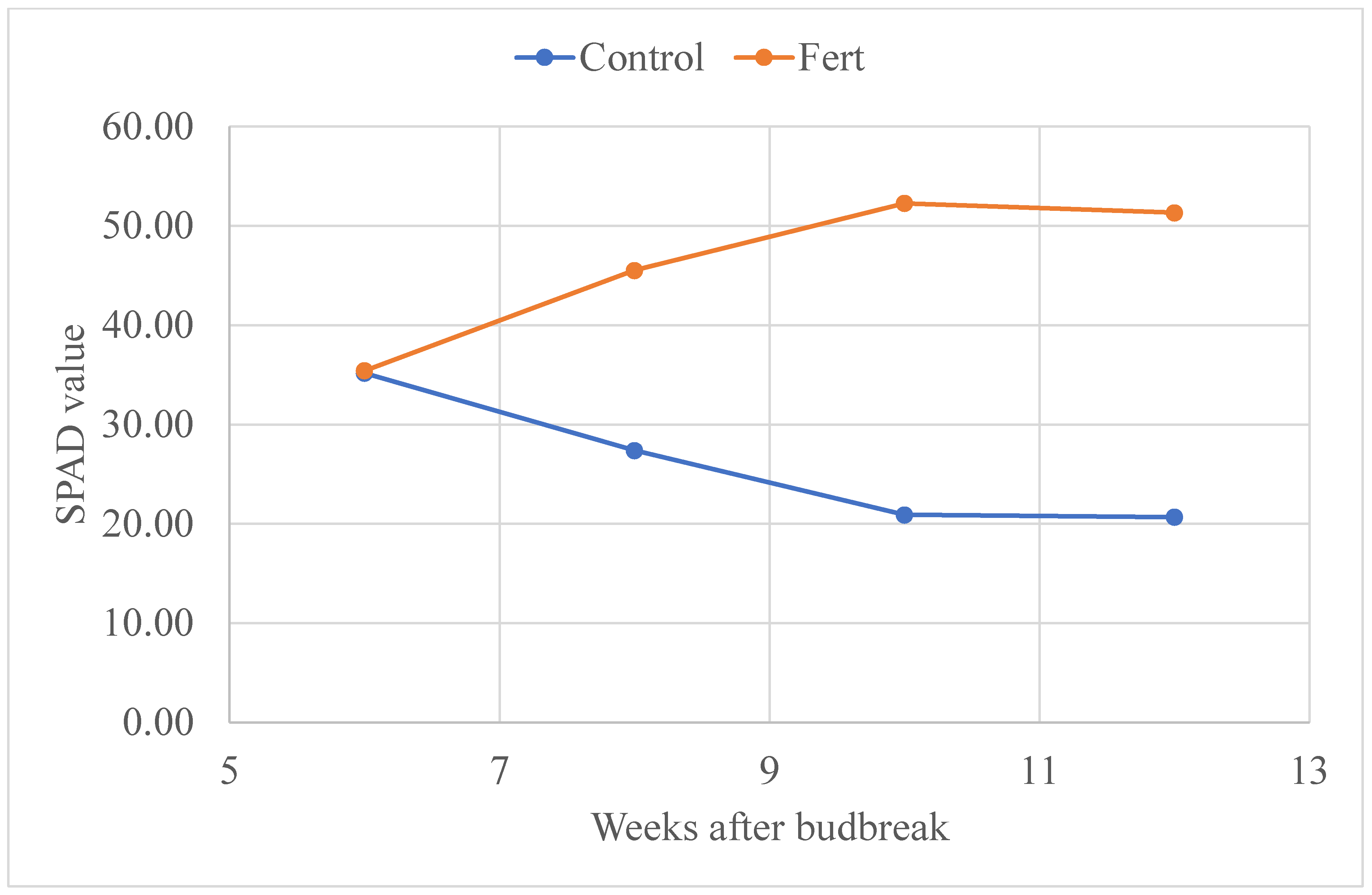 Agronomy 12 02678 g003