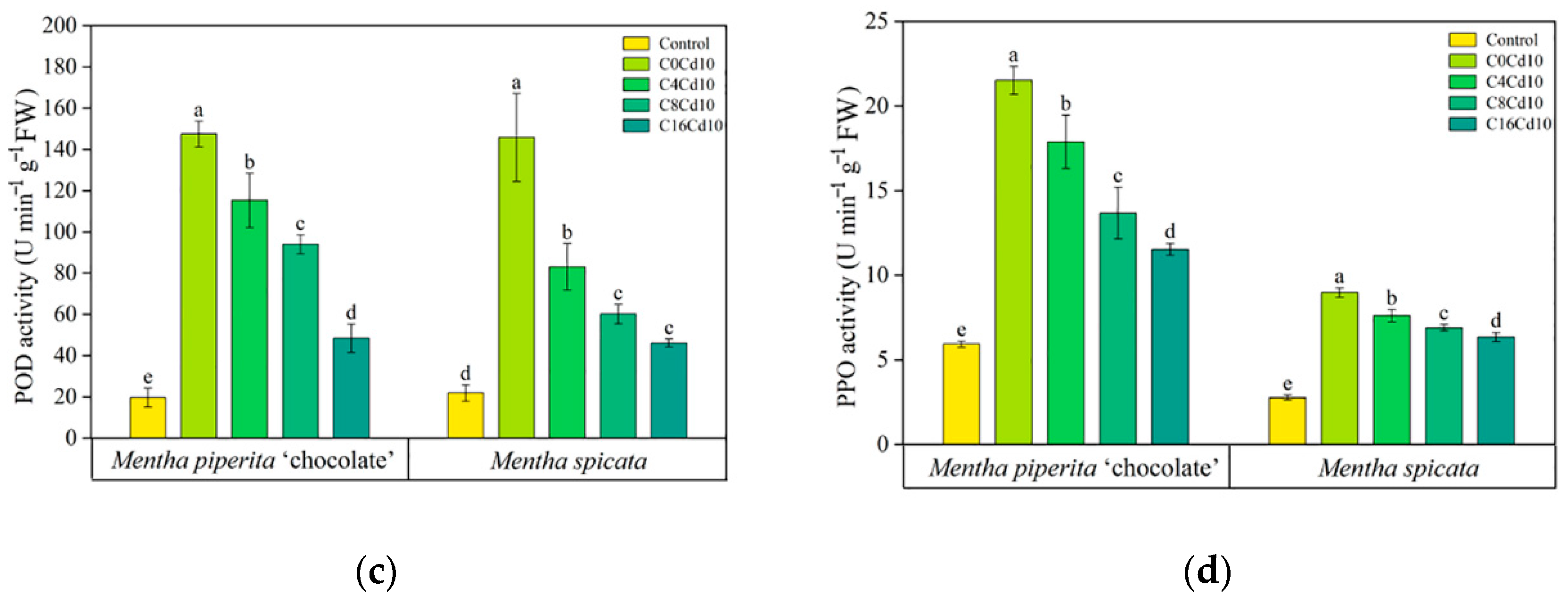 Agronomy 12 02737 g003b