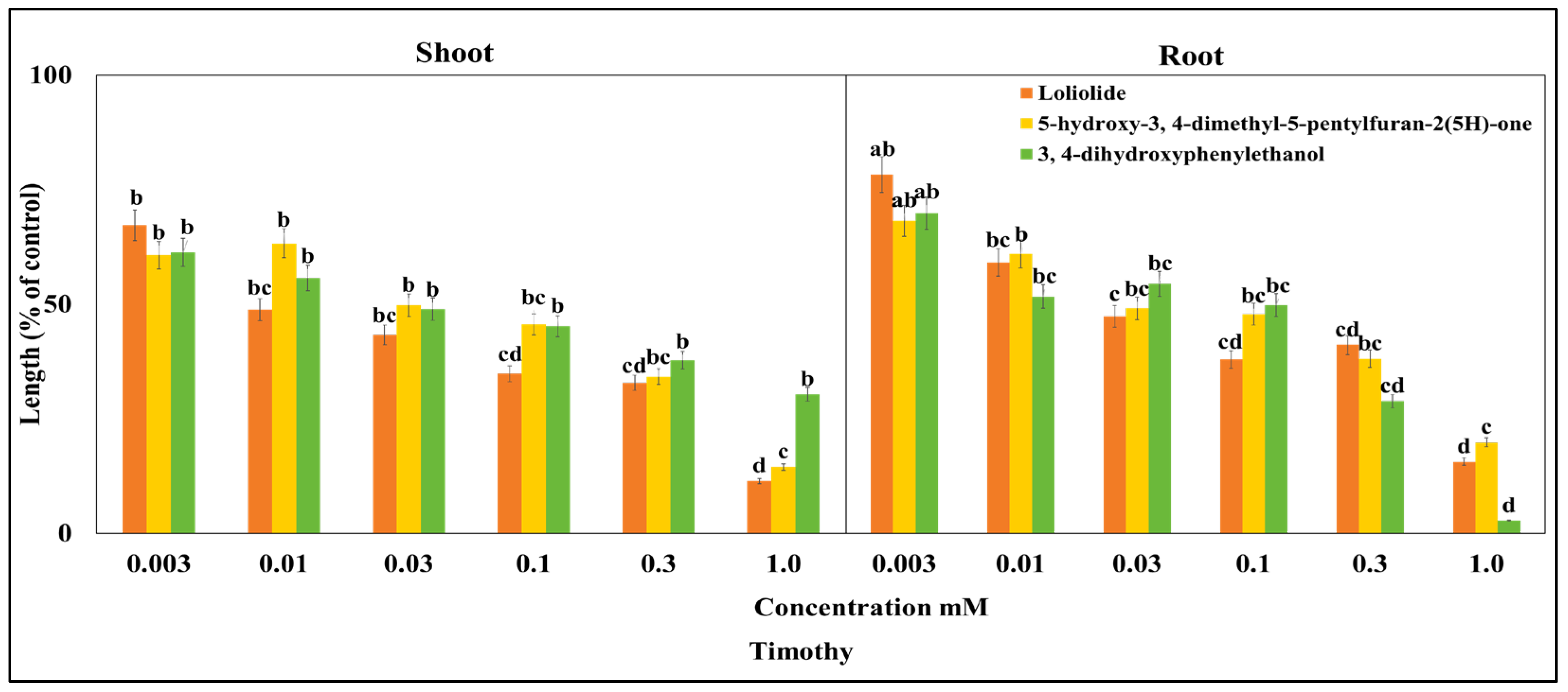 Agronomy 12 02883 g006a