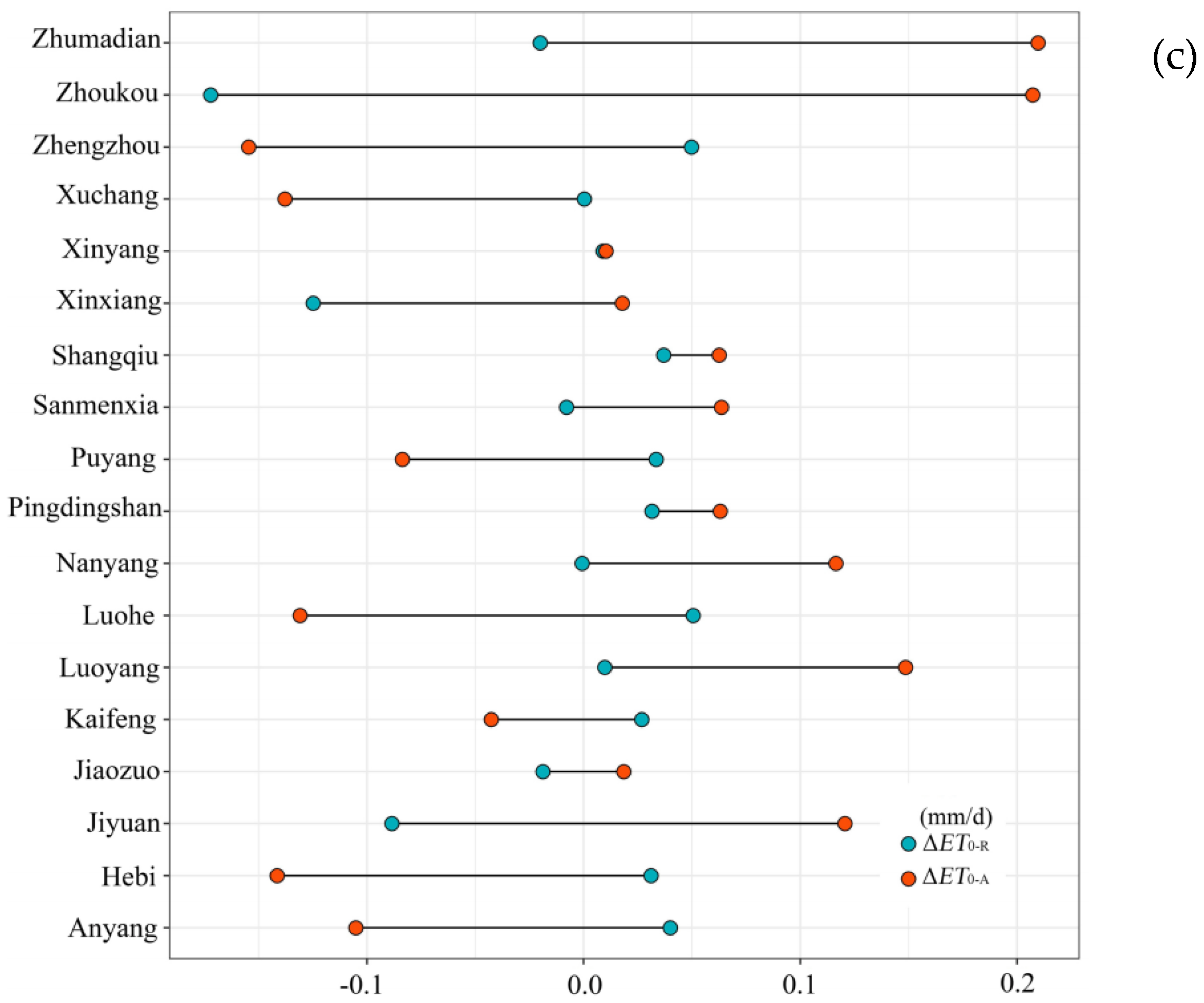 Agronomy 13 00082 g008b